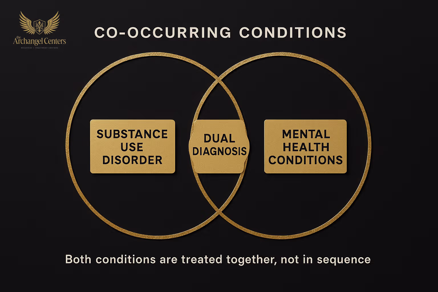 Co-Occurring Conditions: how drug addiction and mental health conditions overlap in dual diagnosis, and why parallel integrated treatment produces better outcomes than sequential care