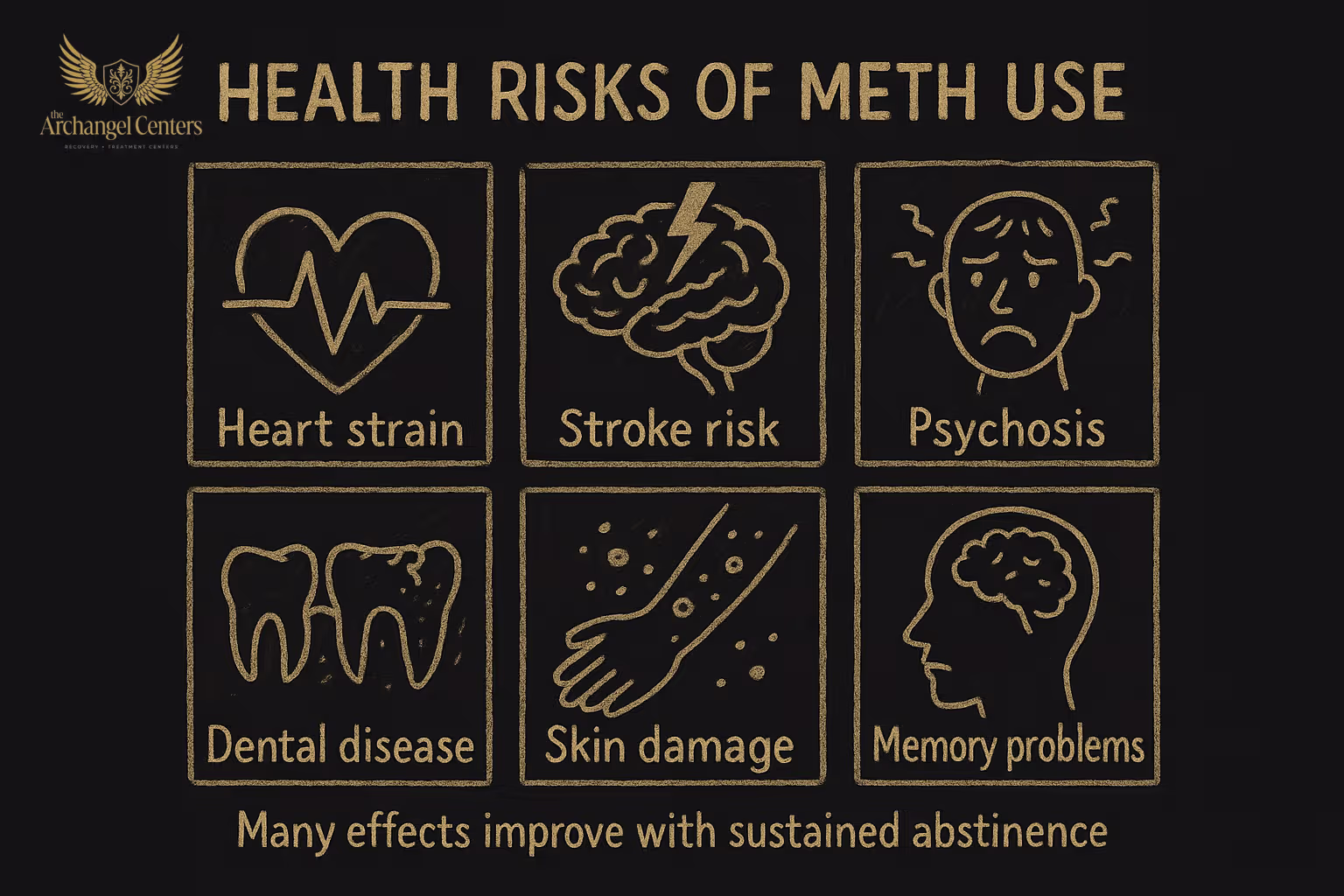 Infographic of methamphetamine medical risks across systems: cardiovascular (hypertension, arrhythmias, stroke, cardiomyopathy), neurological (seizures, cognitive impairment), psychiatric (psychosis, severe depression), and other (meth mouth, skin lesions, HIV and hepatitis C from injection).