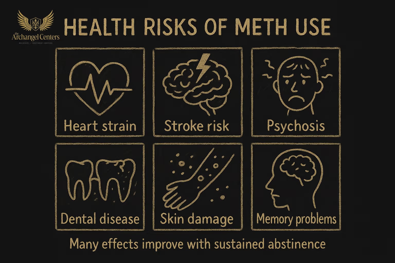 Infographic of methamphetamine medical risks across systems: cardiovascular (hypertension, arrhythmias, stroke, cardiomyopathy), neurological (seizures, cognitive impairment), psychiatric (psychosis, severe depression), and other (meth mouth, skin lesions, HIV and hepatitis C from injection).