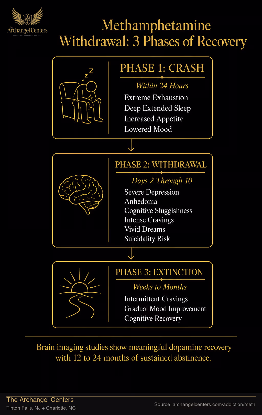 Methamphetamine Withdrawal: 3 Phases of Recovery.