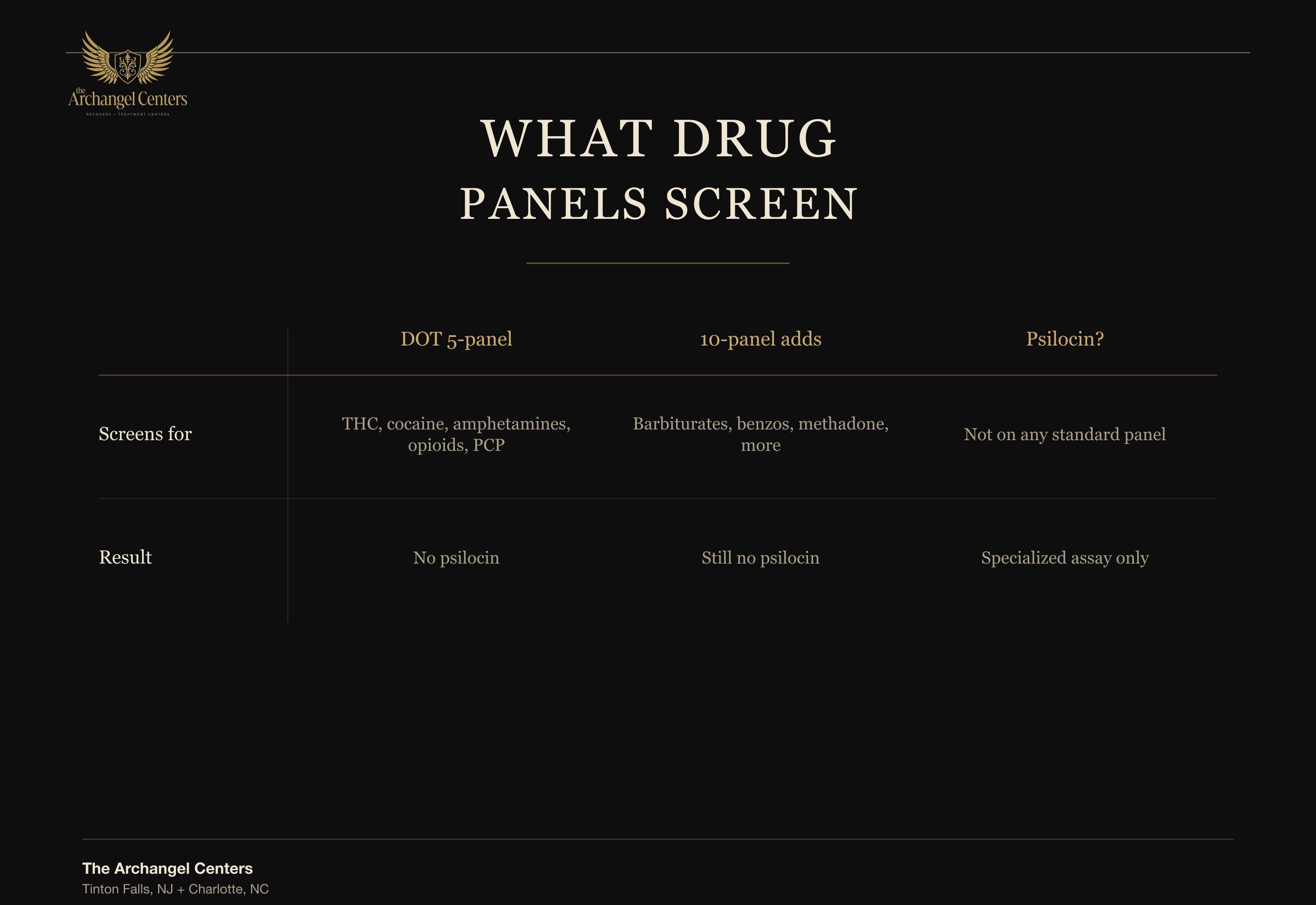 what drug panels screen