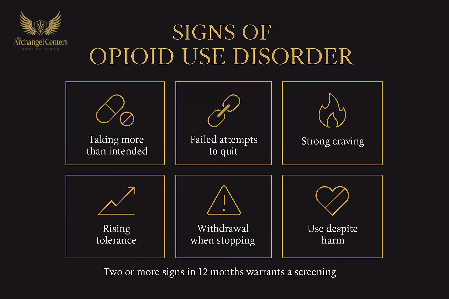 Signs of Opioid Use Disorder: DSM-5 identifies eleven criteria across impaired control, social impairment, risky use, and pharmacological dependence; meeting two or more within twelve months indicates OUD.