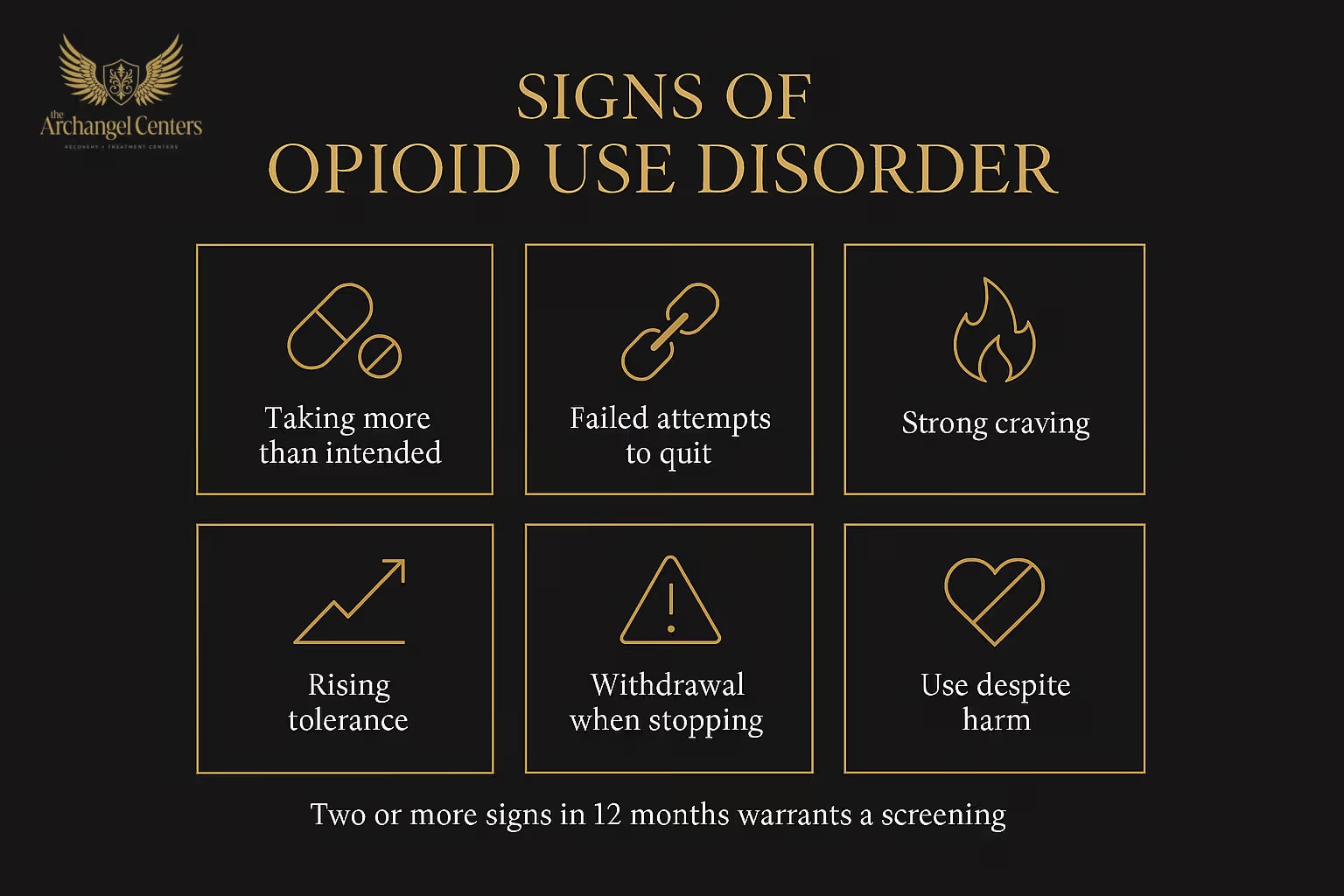 Signs of Opioid Use Disorder: DSM-5 identifies eleven criteria across impaired control, social impairment, risky use, and pharmacological dependence; meeting two or more within twelve months indicates OUD.