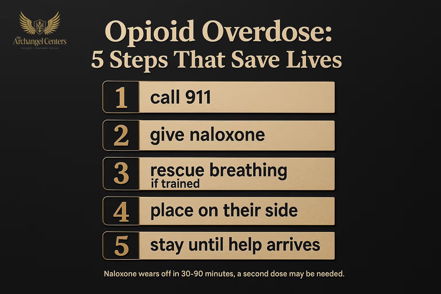 Opioid Overdose: 5 Steps That Save Lives — call 911, administer naloxone (Narcan), begin rescue breathing, place the person on their side, and stay until responders arrive; a second naloxone dose may be needed within 2 to 3 minutes for fentanyl-driven overdoses.