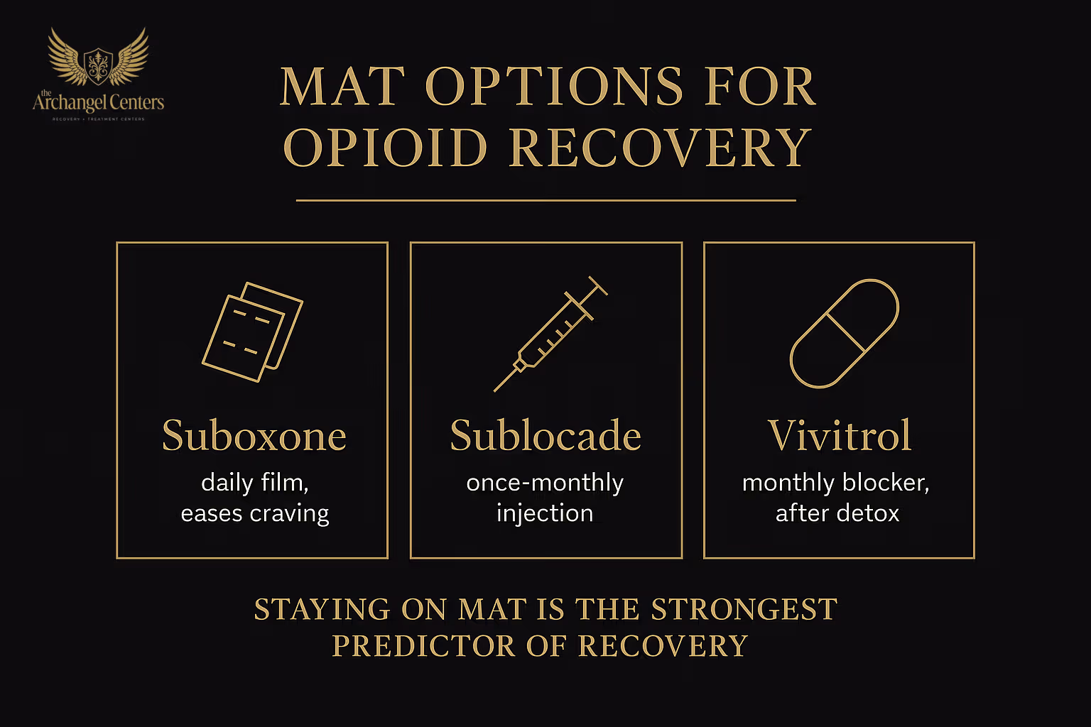 MAT Options for Opioid Recovery: Suboxone (daily buprenorphine/naloxone) is the primary option, Sublocade (monthly buprenorphine injection) supports retention, and Vivitrol (monthly naltrexone injection) is an antagonist option after a 7 to 10 day opioid-free period.