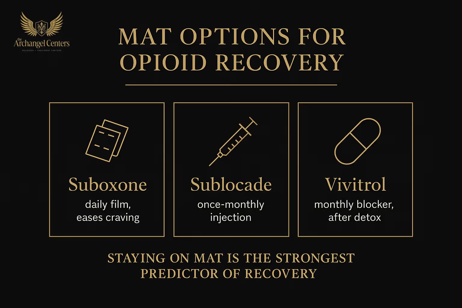MAT Options for Opioid Recovery: Suboxone (daily buprenorphine/naloxone) is the primary option, Sublocade (monthly buprenorphine injection) supports retention, and Vivitrol (monthly naltrexone injection) is an antagonist option after a 7 to 10 day opioid-free period.