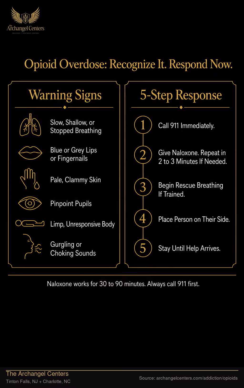 Opioid Overdose: Recognize It. Respond Now.