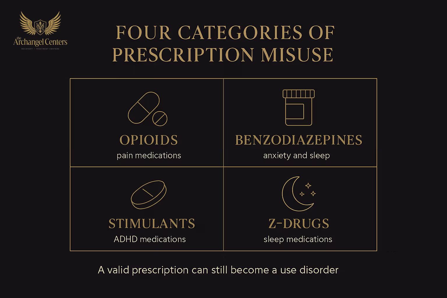 Prescription drug categories at elevated risk for use disorder: opioids (oxycodone, hydrocodone), benzodiazepines (Xanax, Klonopin, Ativan), stimulants (Adderall, Ritalin, Vyvanse), Z-drug sleep medications (Ambien, Lunesta), and other categories including gabapentinoids and muscle relaxants