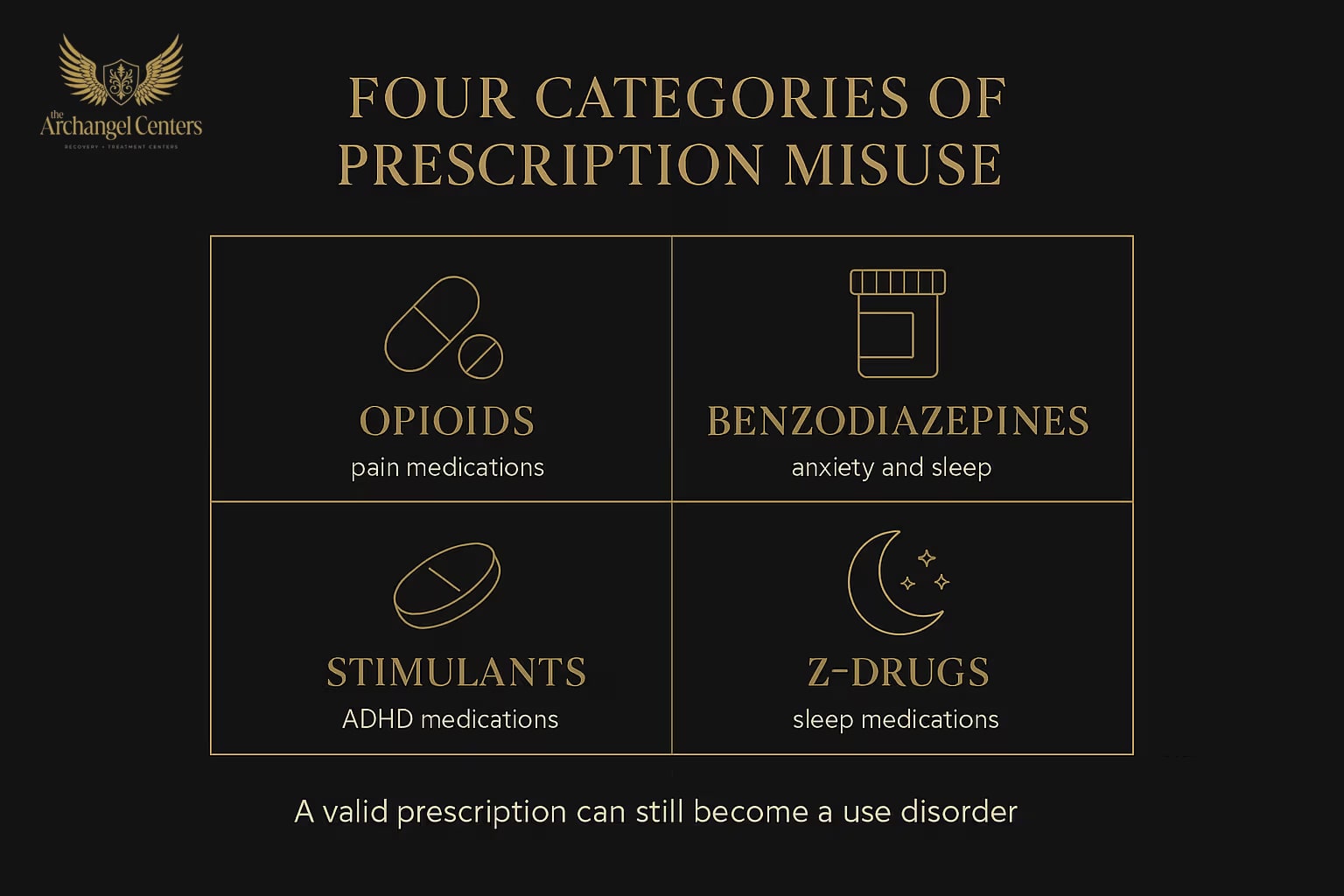 Prescription drug categories at elevated risk for use disorder: opioids (oxycodone, hydrocodone), benzodiazepines (Xanax, Klonopin, Ativan), stimulants (Adderall, Ritalin, Vyvanse), Z-drug sleep medications (Ambien, Lunesta), and other categories including gabapentinoids and muscle relaxants