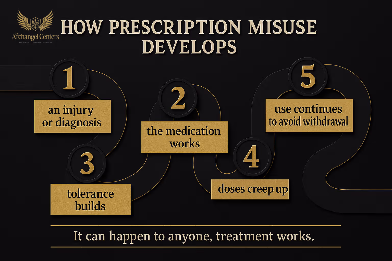 Seven-stage progression of prescription drug misuse from legitimate medical event and prescription through tolerance, dose escalation, gaps filled from outside sources, and shift from treating symptoms to avoiding withdrawal, ending with a layered use disorder on top of the original condition