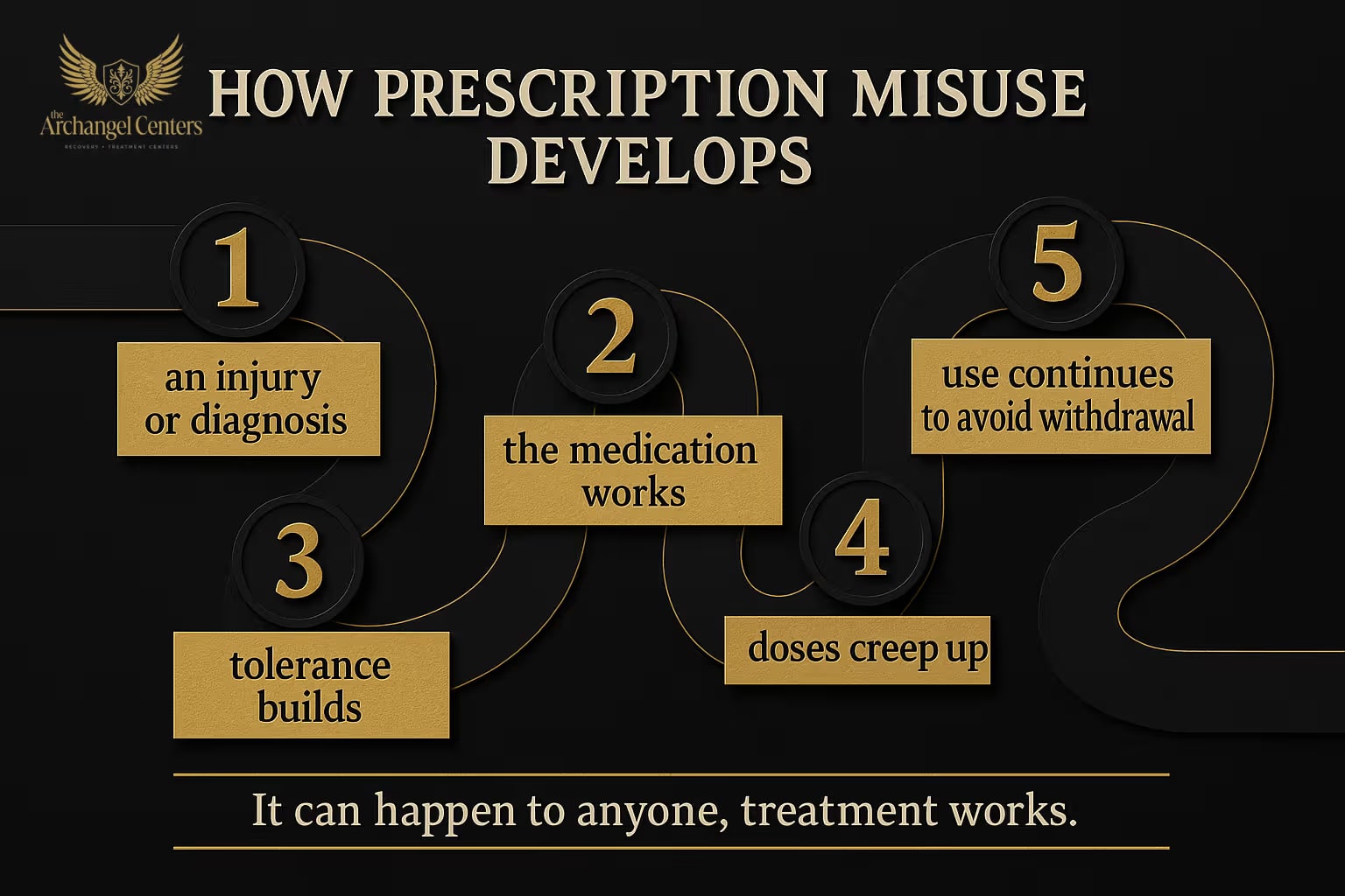 Seven-stage progression of prescription drug misuse from legitimate medical event and prescription through tolerance, dose escalation, gaps filled from outside sources, and shift from treating symptoms to avoiding withdrawal, ending with a layered use disorder on top of the original condition