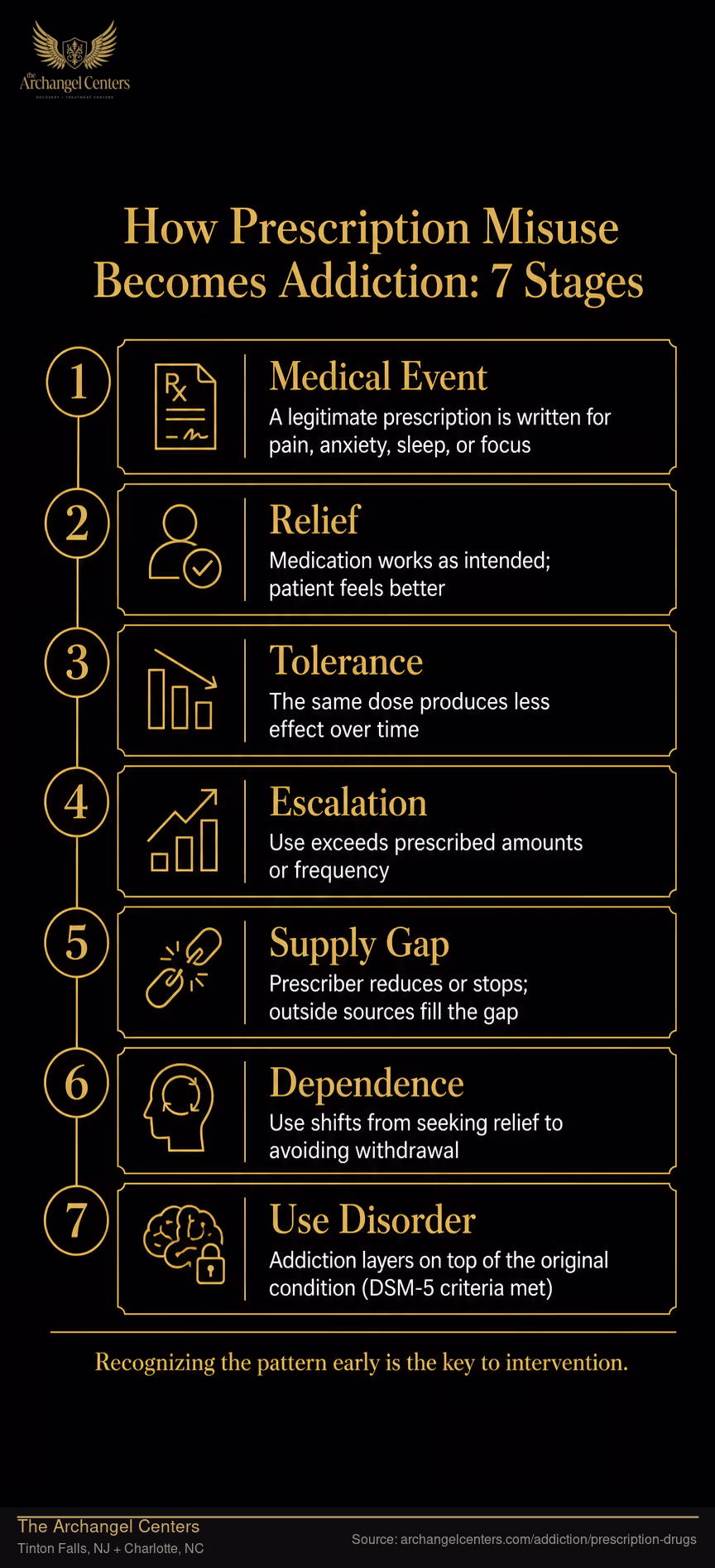 How Prescription Misuse Becomes Addiction: 7 Stages.