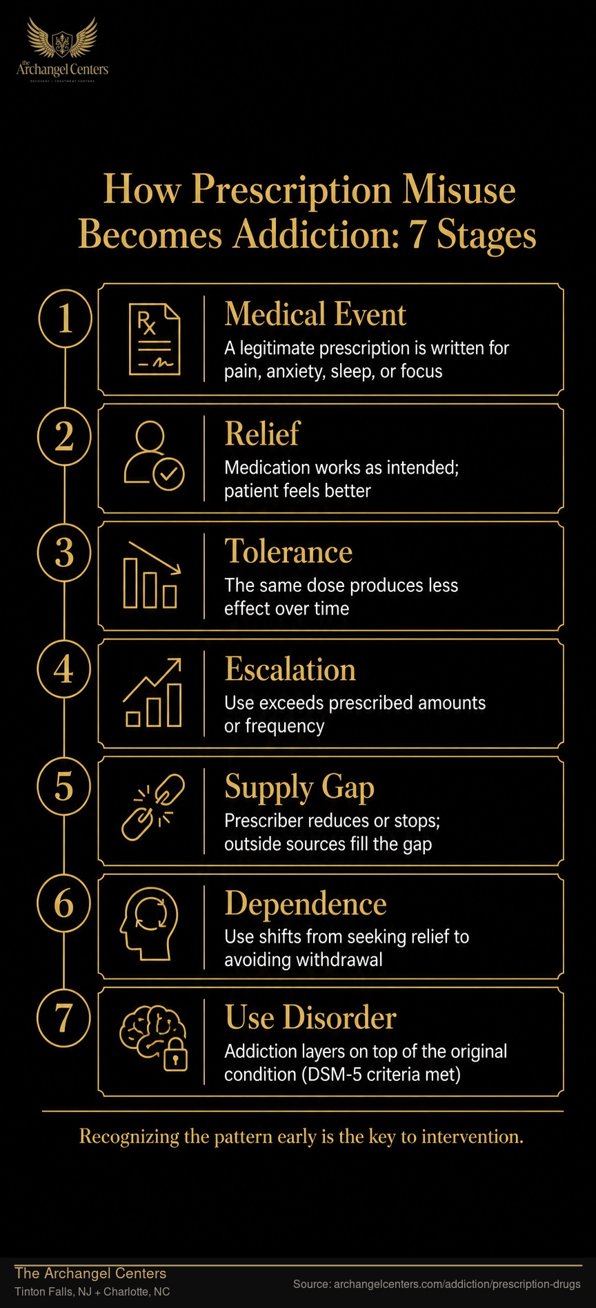 How Prescription Misuse Becomes Addiction: 7 Stages.