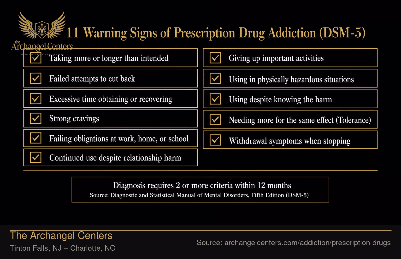 11 Warning Signs of Prescription Drug Addiction (DSM-5).