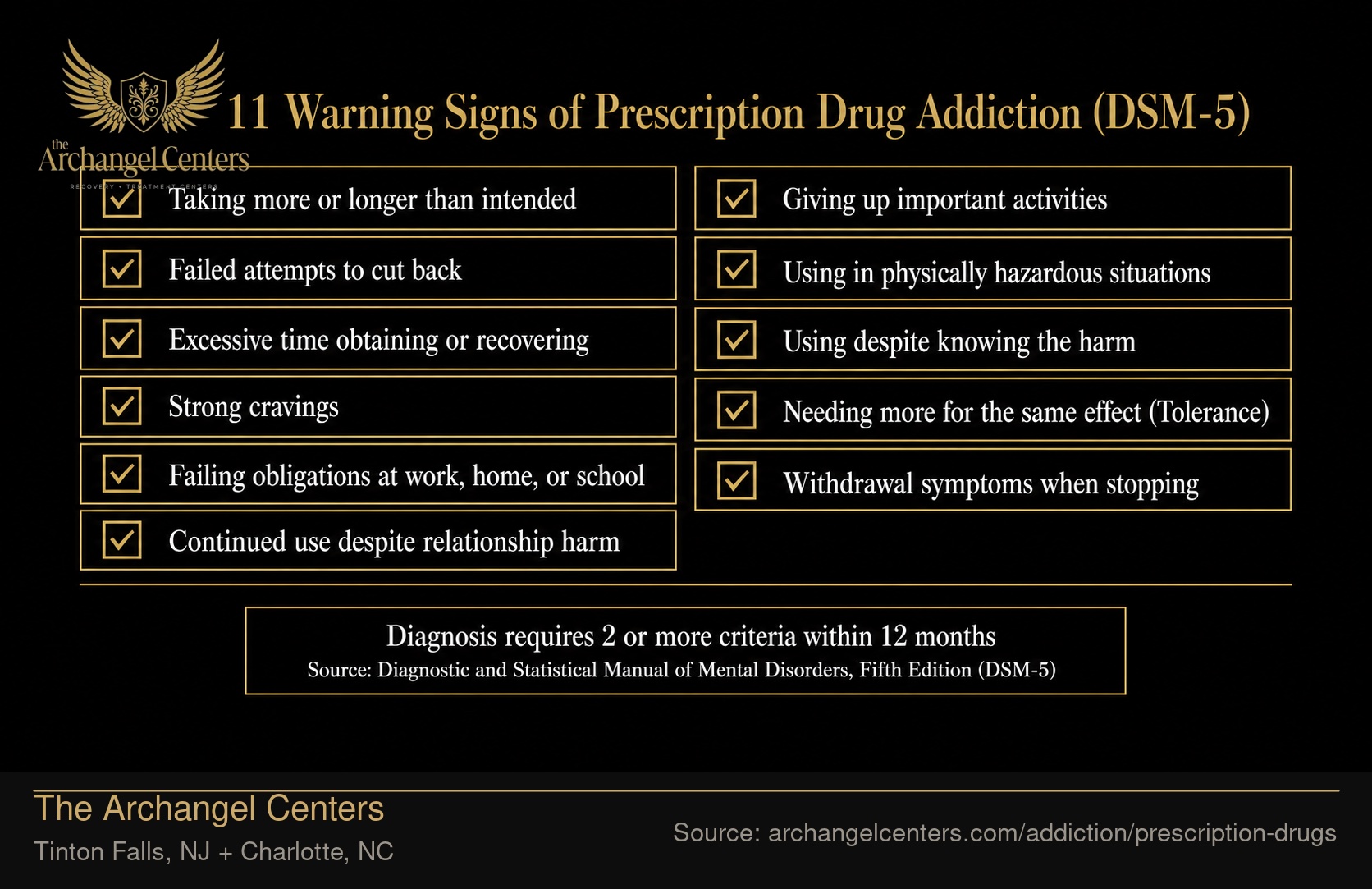 11 Warning Signs of Prescription Drug Addiction (DSM-5).