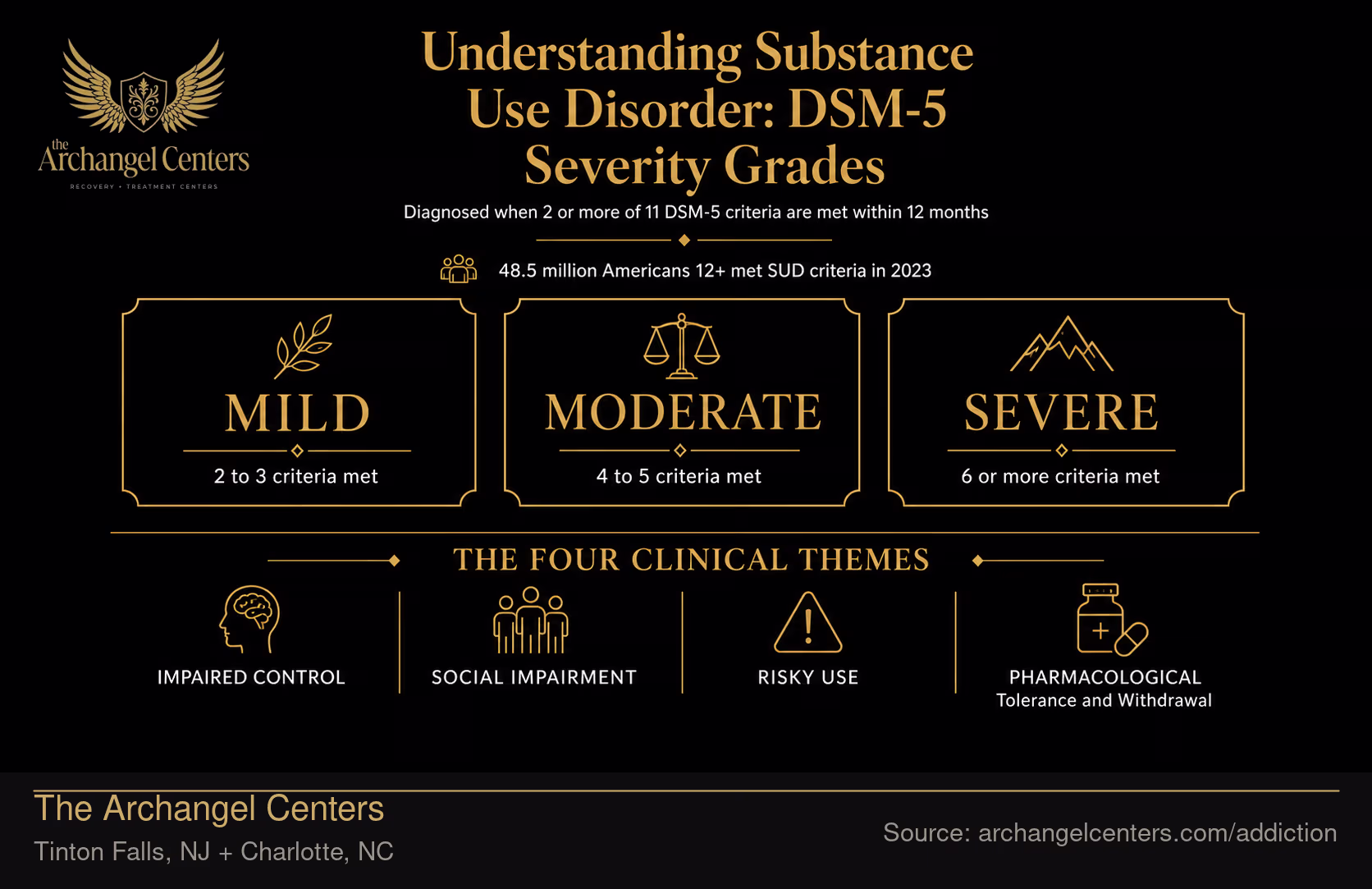 Understanding Substance Use Disorder: DSM-5 Severity Grades.