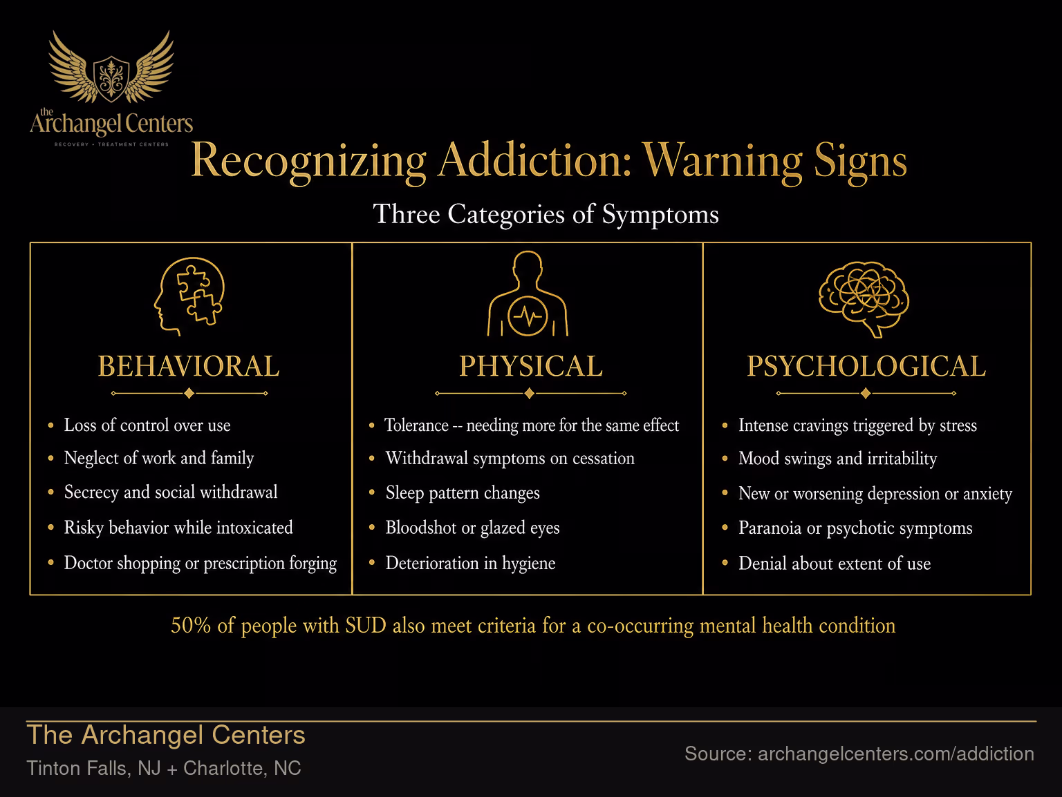 Recognizing Addiction: Behavioral, Physical, and Psychological Warning Signs.