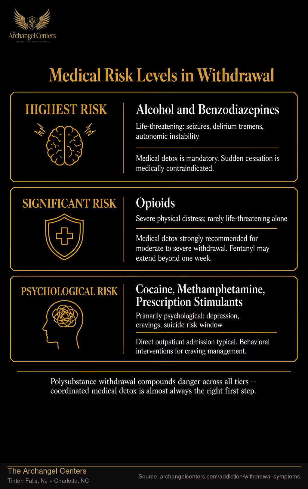 Medical Risk Levels in Withdrawal.