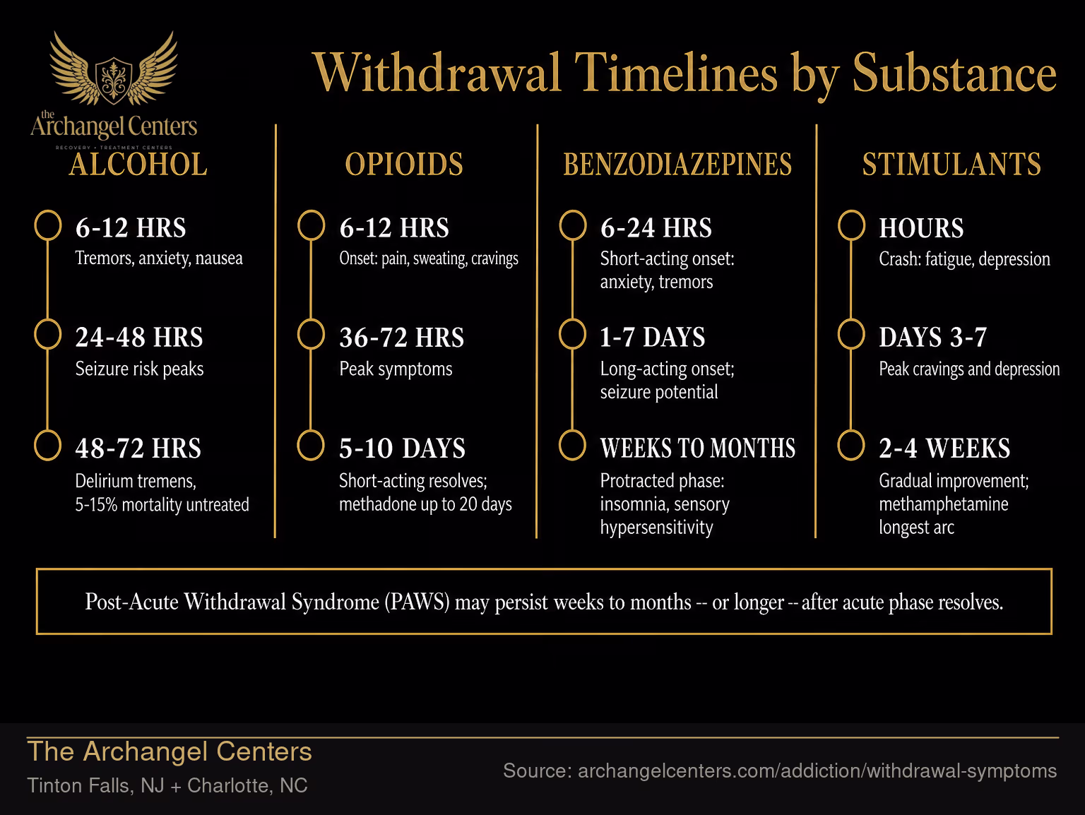 Withdrawal Timelines by Substance.