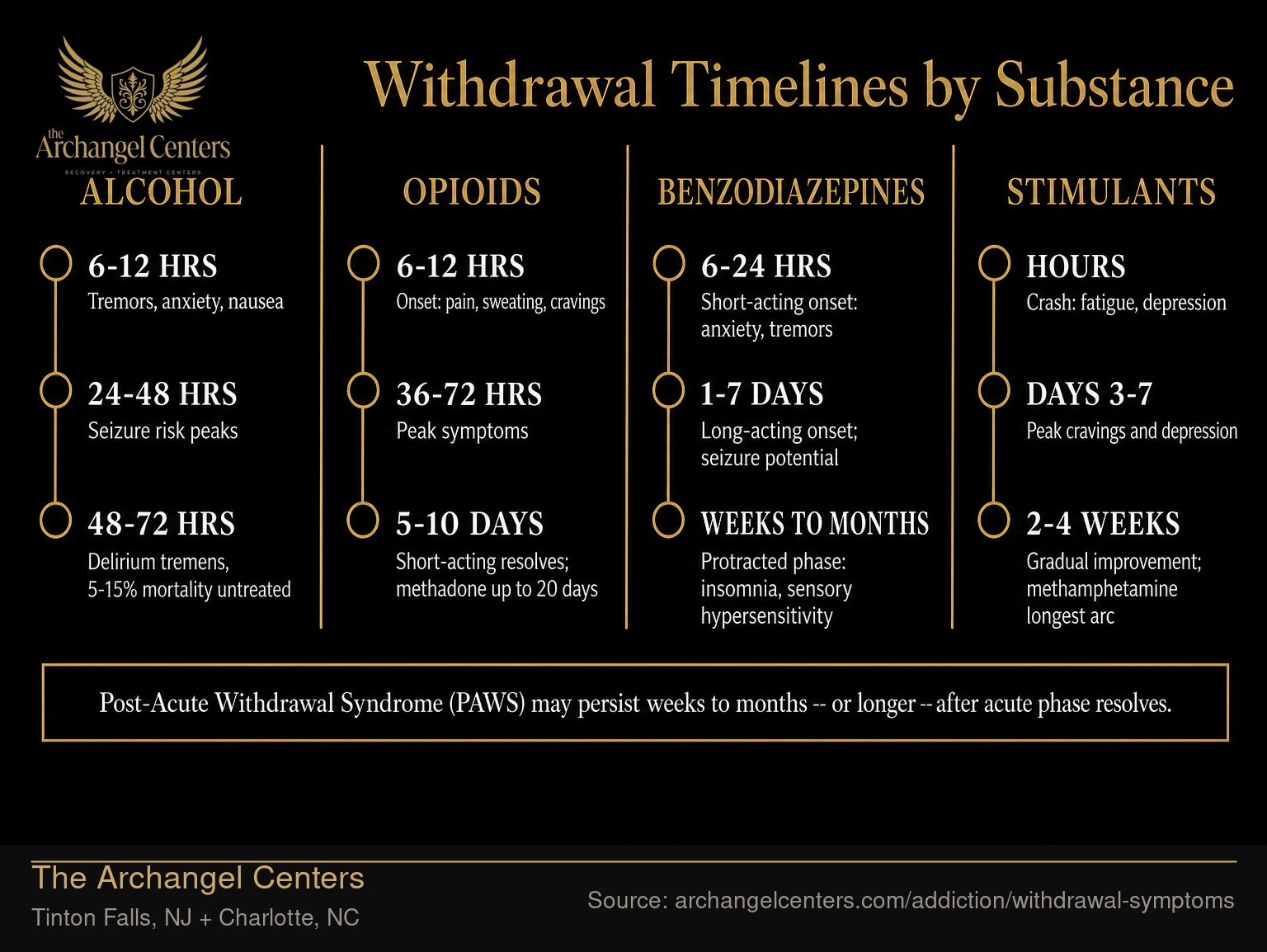 Withdrawal Timelines by Substance.