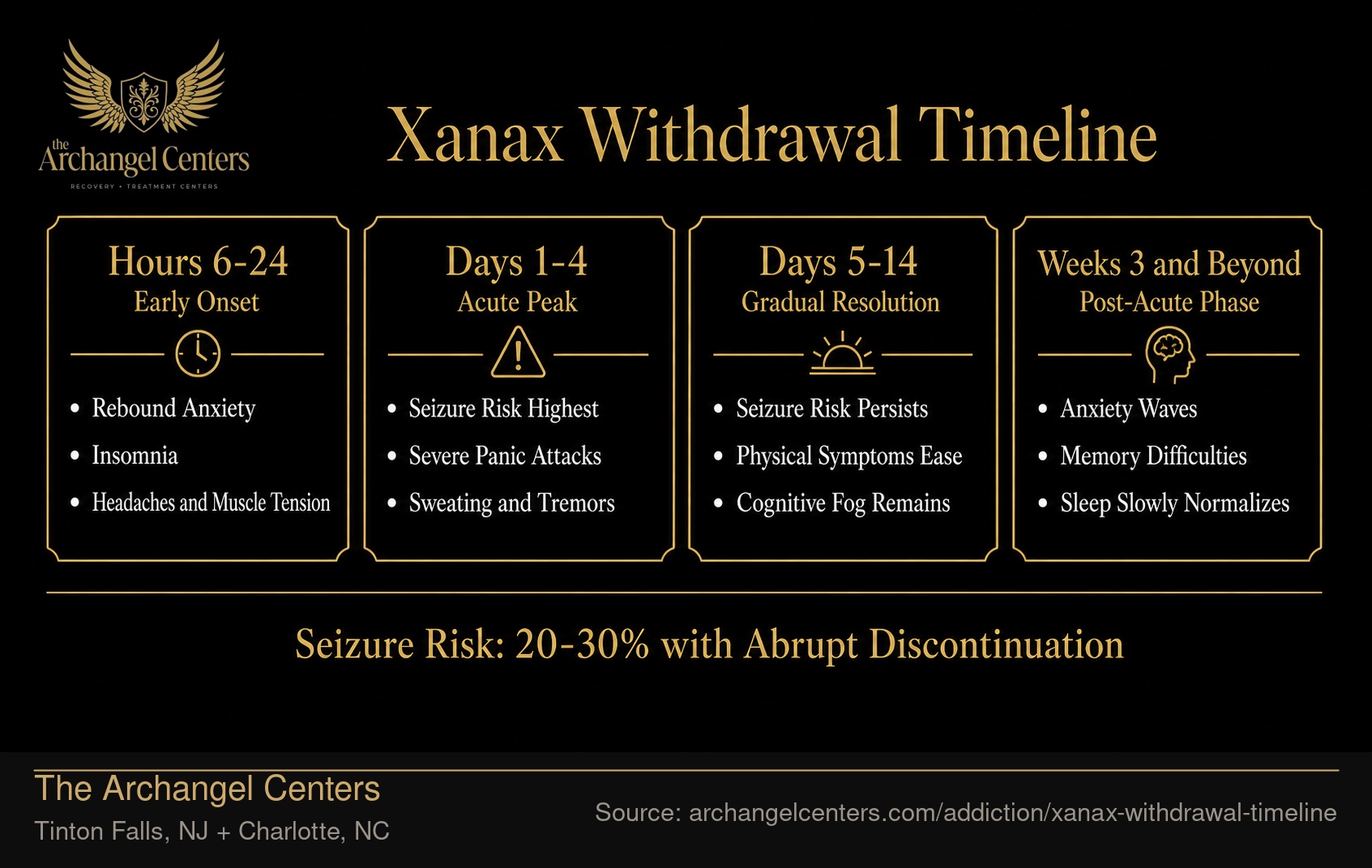Xanax Withdrawal: Phase-by-Phase Timeline.