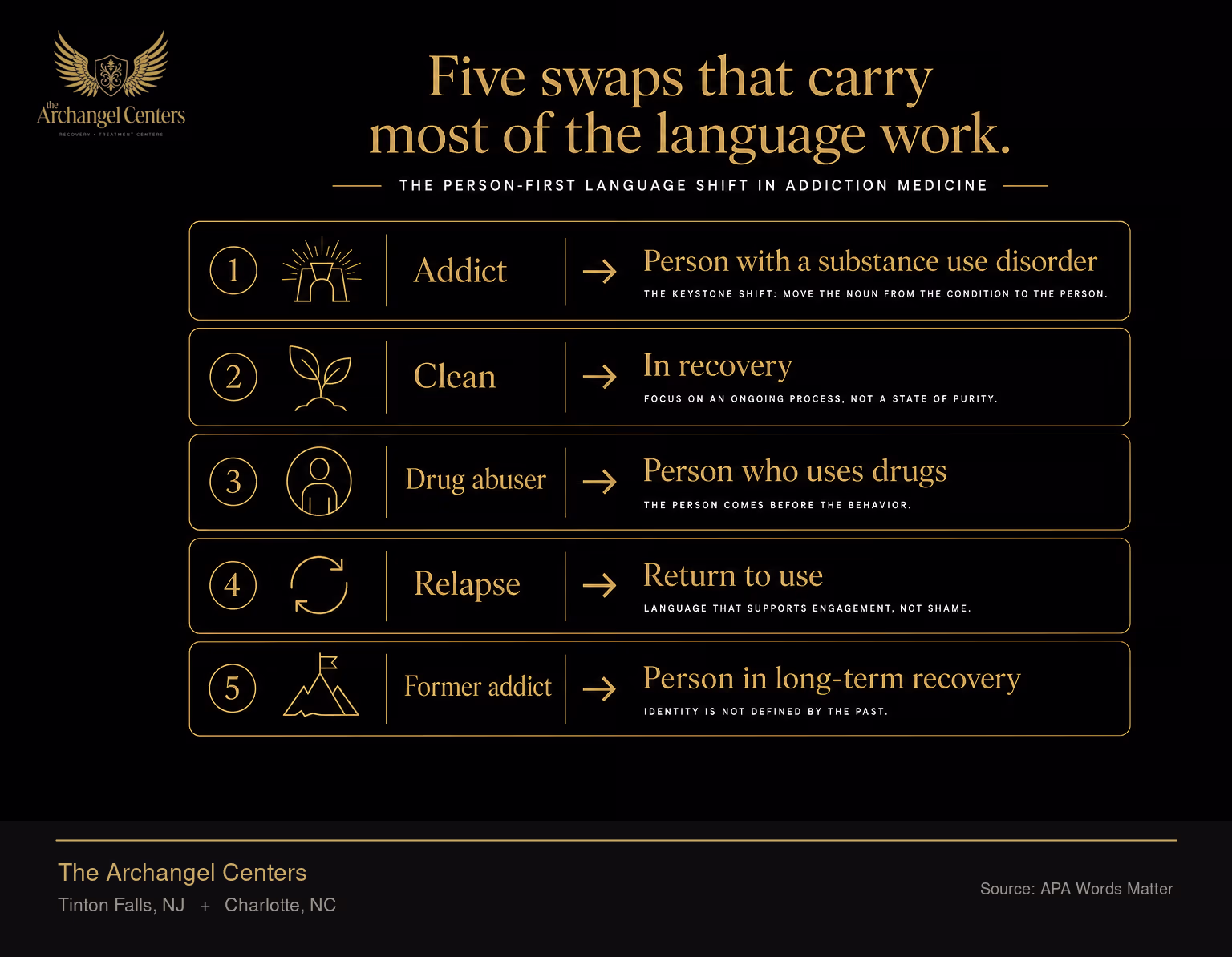 The person-first language shift in addiction medicine, shown as five swaps. Addict becomes person with a substance use disorder. Clean becomes in recovery. Drug abuser becomes person who uses drugs. Relapse becomes return to use. Former addict becomes person in long-term recovery. The keystone shift is the first row; every other row depends on moving the noun from the condition to the person.