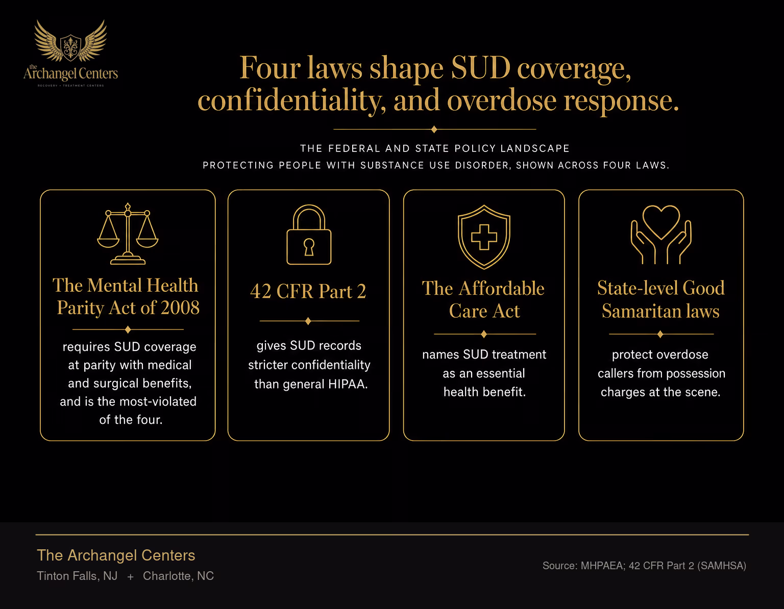 The federal and state policy landscape protecting people with substance use disorder, shown across four laws. The Mental Health Parity Act of 2008 requires SUD coverage at parity with medical and surgical benefits, and is the most-violated of the four. 42 CFR Part 2 gives SUD records stricter confidentiality than general HIPAA. The Affordable Care Act names SUD treatment as an essential health benefit. State-level Good Samaritan laws protect overdose callers from possession charges at the scene.