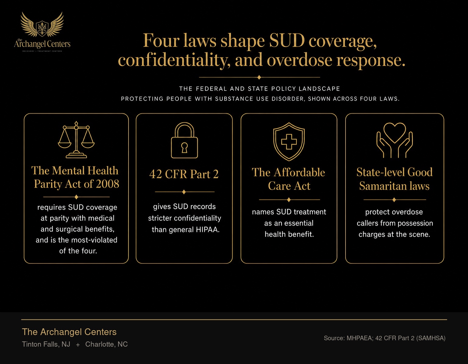The federal and state policy landscape protecting people with substance use disorder, shown across four laws. The Mental Health Parity Act of 2008 requires SUD coverage at parity with medical and surgical benefits, and is the most-violated of the four. 42 CFR Part 2 gives SUD records stricter confidentiality than general HIPAA. The Affordable Care Act names SUD treatment as an essential health benefit. State-level Good Samaritan laws protect overdose callers from possession charges at the scene.