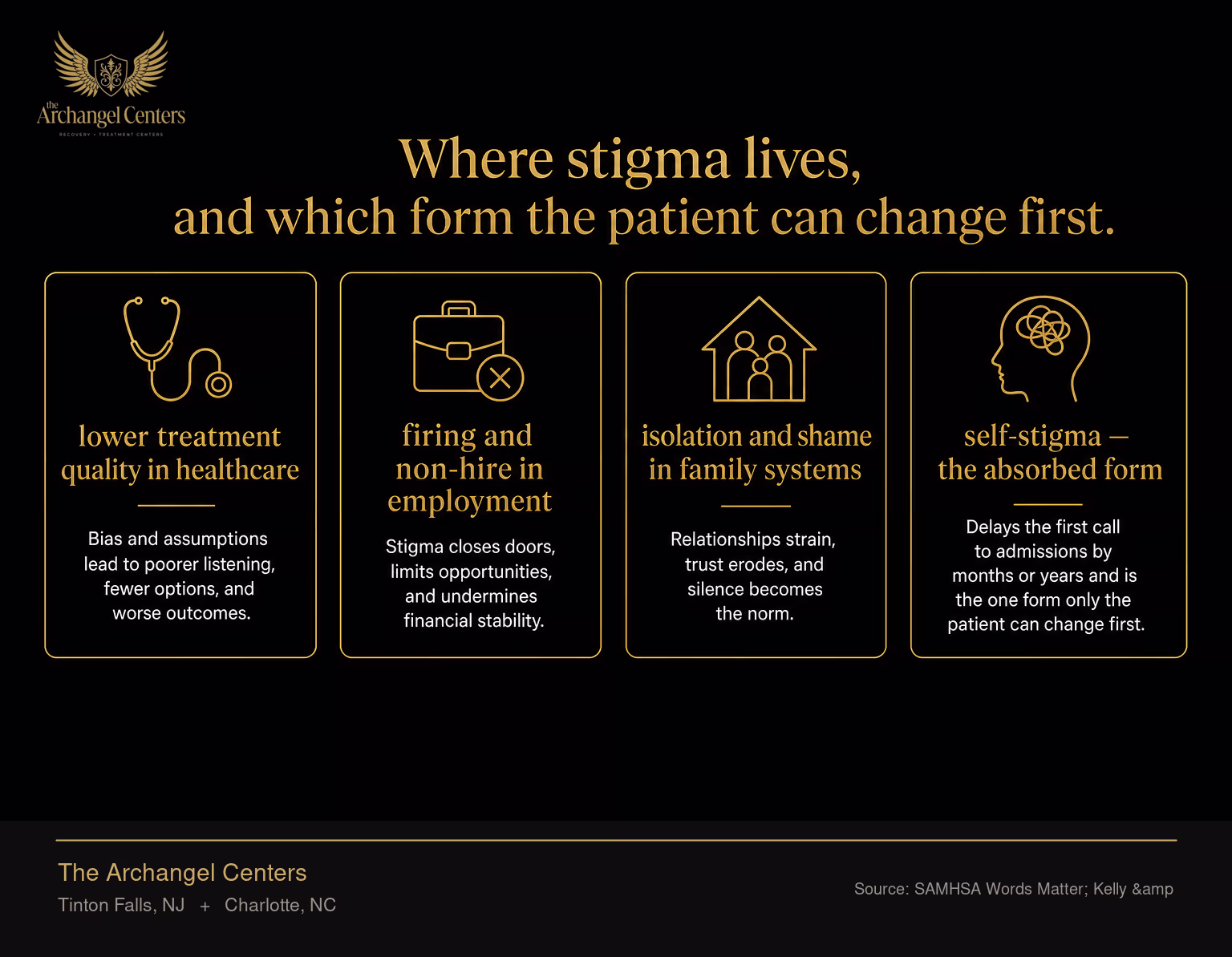 What stigma does to people with substance use disorder, shown across four domains: lower treatment quality in healthcare, firing and non-hire in employment, isolation and shame in family systems, and self-stigma — the absorbed form that delays the first call to admissions by months or years and is the one form only the patient can change first.