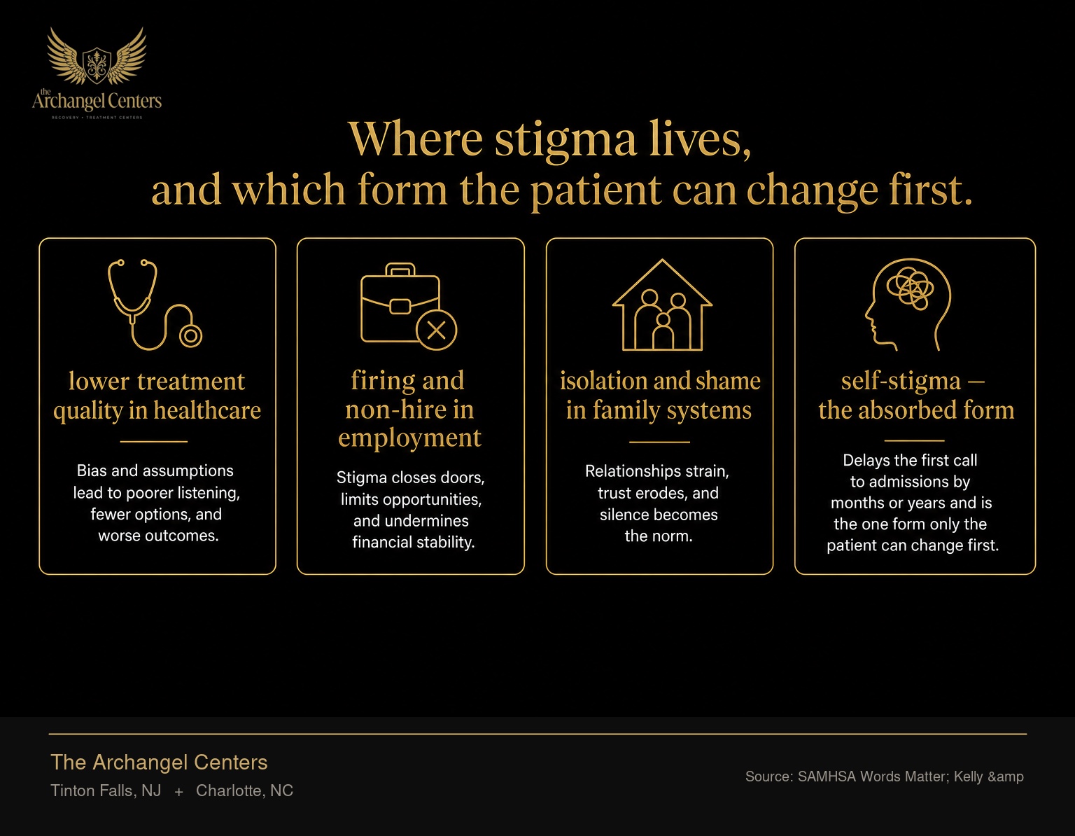What stigma does to people with substance use disorder, shown across four domains: lower treatment quality in healthcare, firing and non-hire in employment, isolation and shame in family systems, and self-stigma — the absorbed form that delays the first call to admissions by months or years and is the one form only the patient can change first.