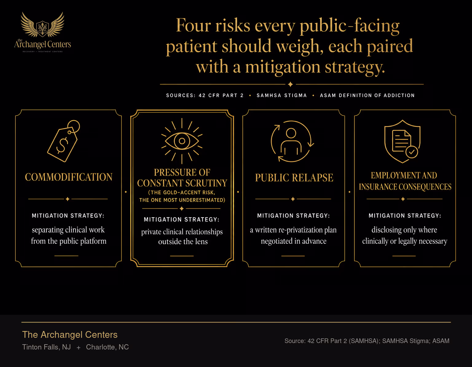 Four risks of public recovery disclosure paired with mitigations: commodification is offset by separating clinical work from the public platform; pressure of constant scrutiny (the gold-accent risk, the one most underestimated) is offset by private clinical relationships outside the lens; public relapse is offset by a written re-privatization plan negotiated in advance; employment and insurance consequences are offset by disclosing only where clinically or legally necessary. Sources: 42 CFR Part 2, SAMHSA Stigma, ASAM Definition of Addiction.