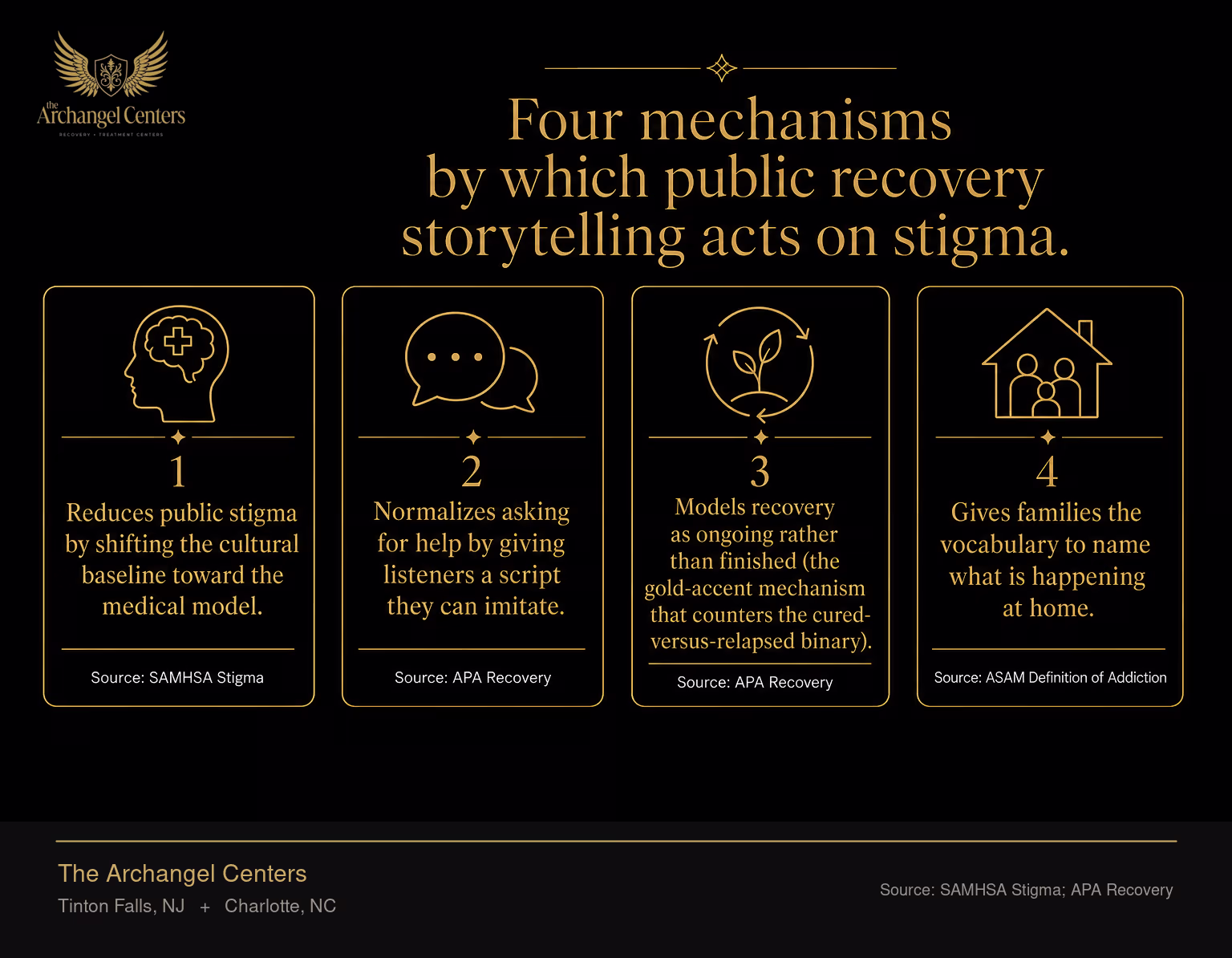 Four documented effects of public recovery storytelling: reduces public stigma by shifting the cultural baseline toward the medical model, normalizes asking for help by giving listeners a script they can imitate, models recovery as ongoing rather than finished (the gold-accent mechanism that counters the cured-versus-relapsed binary), and gives families the vocabulary to name what is happening at home. Sources: SAMHSA Stigma, APA Recovery, ASAM Definition of Addiction.
