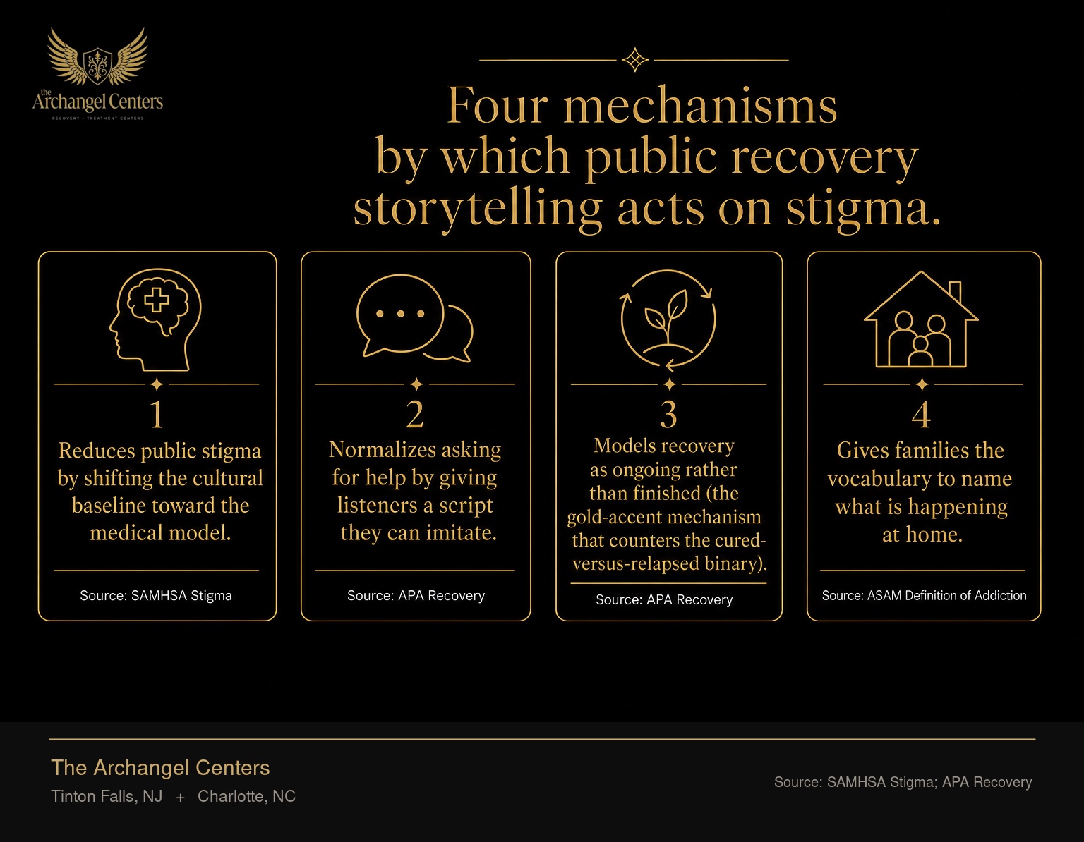 Four documented effects of public recovery storytelling: reduces public stigma by shifting the cultural baseline toward the medical model, normalizes asking for help by giving listeners a script they can imitate, models recovery as ongoing rather than finished (the gold-accent mechanism that counters the cured-versus-relapsed binary), and gives families the vocabulary to name what is happening at home. Sources: SAMHSA Stigma, APA Recovery, ASAM Definition of Addiction.