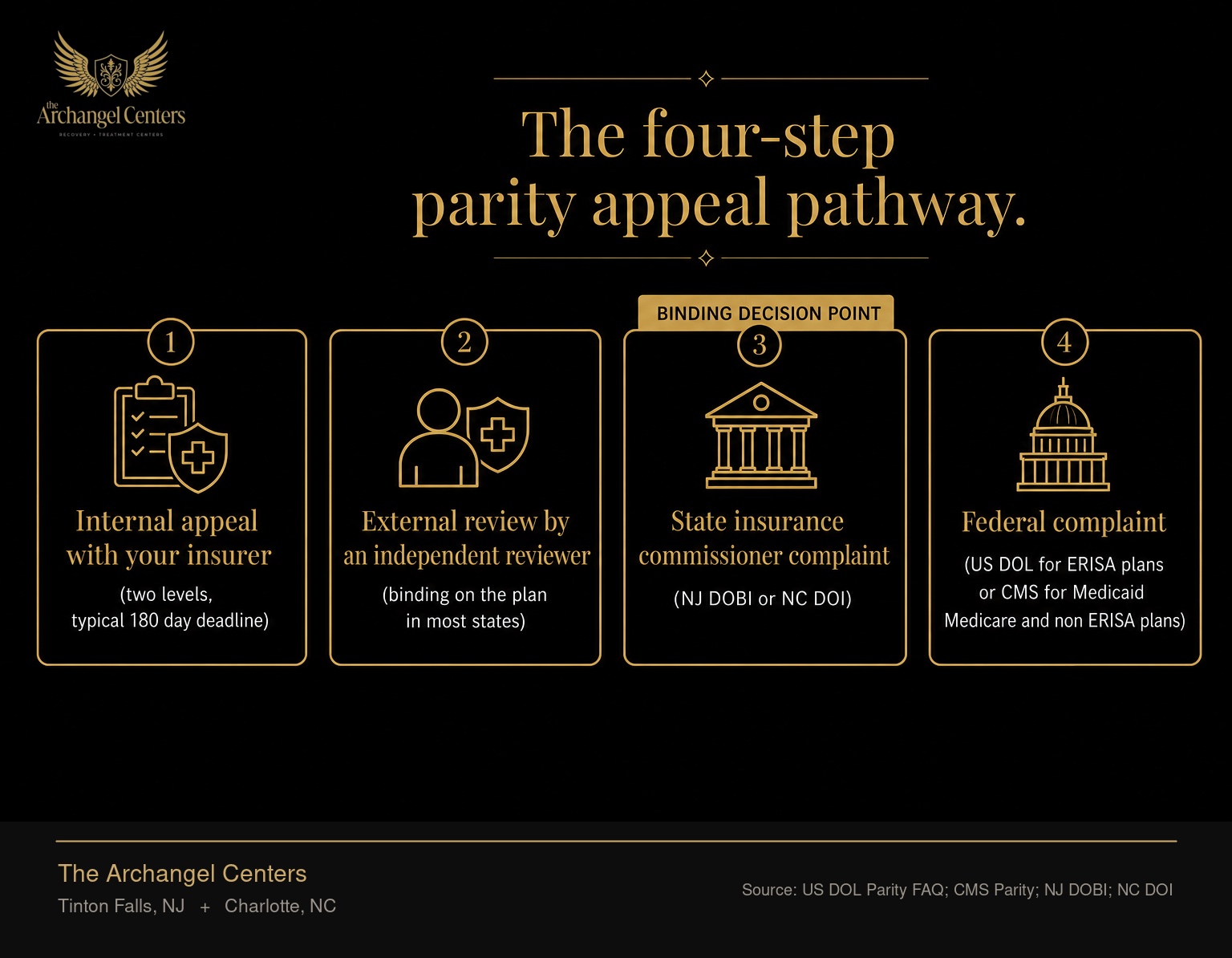 The four step parity appeal pathway: internal appeal with your insurer (two levels, typical 180 day deadline), external review by an independent reviewer (binding on the plan in most states), state insurance commissioner complaint (NJ DOBI or NC DOI), and federal complaint (US DOL for ERISA plans or CMS for Medicaid Medicare and non ERISA plans). External review is flagged as the binding decision point.