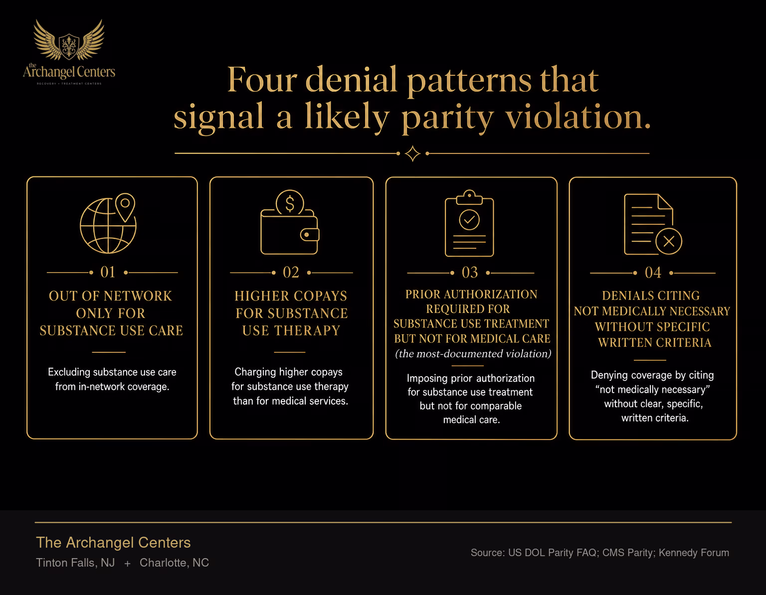 Four common parity violation patterns compared against legitimate coverage decisions: out of network only for substance use care, higher copays for substance use therapy, prior authorization required for substance use treatment but not for medical care (the most-documented violation), and denials citing not medically necessary without specific written criteria.