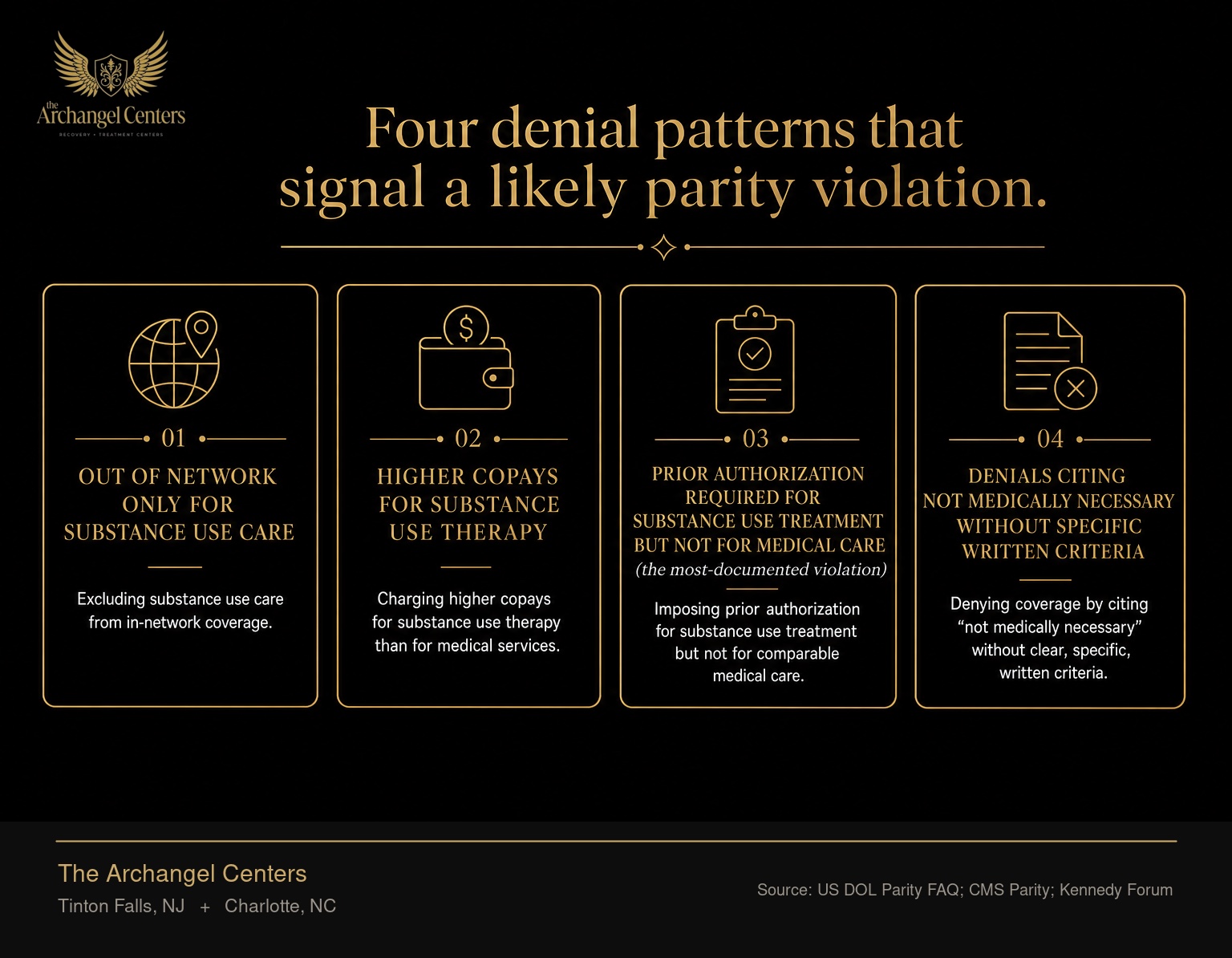 Four common parity violation patterns compared against legitimate coverage decisions: out of network only for substance use care, higher copays for substance use therapy, prior authorization required for substance use treatment but not for medical care (the most-documented violation), and denials citing not medically necessary without specific written criteria.