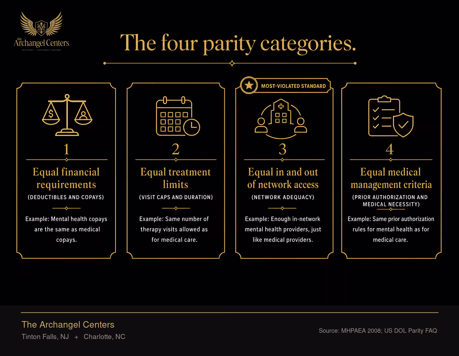The four parallel categories the federal Mental Health Parity Act requires plans to meet: equal financial requirements (deductibles and copays), equal treatment limits (visit caps and duration), equal in and out of network access (network adequacy), and equal medical management criteria (prior authorization and medical necessity). Each category includes a concrete example, with the in and out of network access category flagged as the most-violated standard.