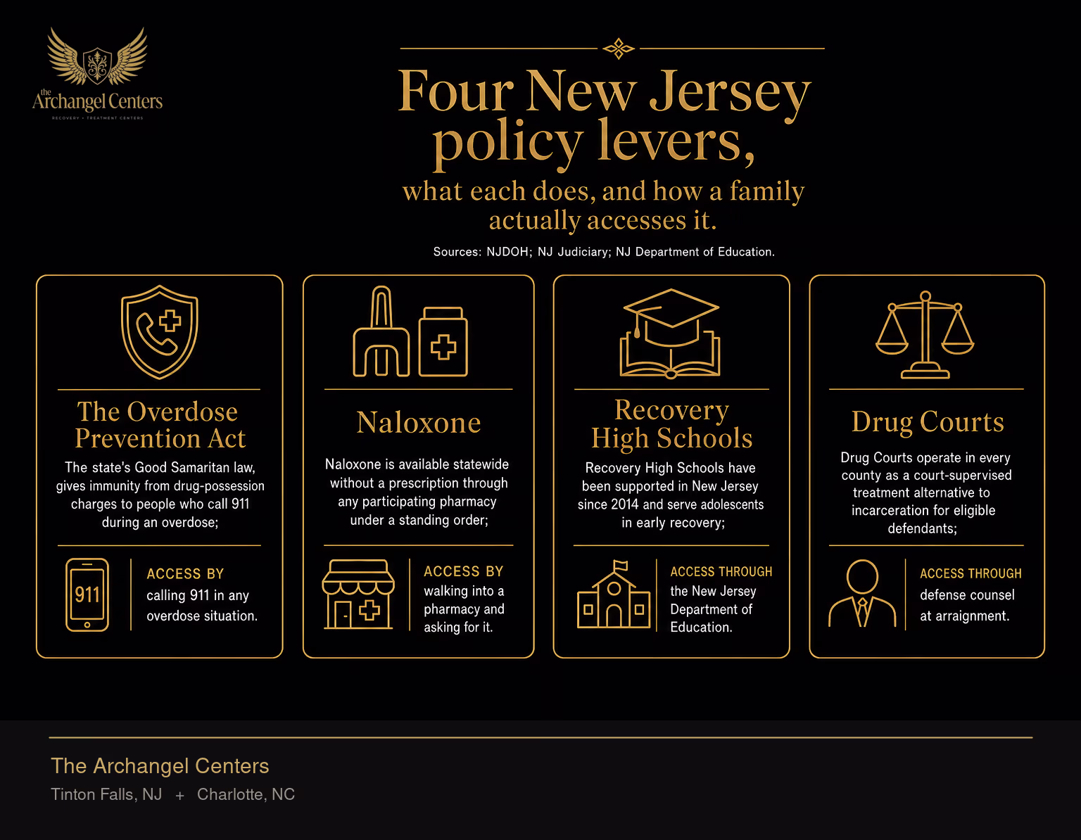 New Jersey addiction policy landscape: four state-level levers that affect treatment access. The Overdose Prevention Act, the state's Good Samaritan law, gives immunity from drug-possession charges to people who call 911 during an overdose; access by calling 911 in any overdose situation. Naloxone is available statewide without a prescription through any participating pharmacy under a standing order; access by walking into a pharmacy and asking for it. Recovery High Schools have been supported in New Jersey since 2014 and serve adolescents in early recovery; access through the New Jersey Department of Education. Drug Courts operate in every county as a court-supervised treatment alternative to incarceration for eligible defendants; access through defense counsel at arraignment.