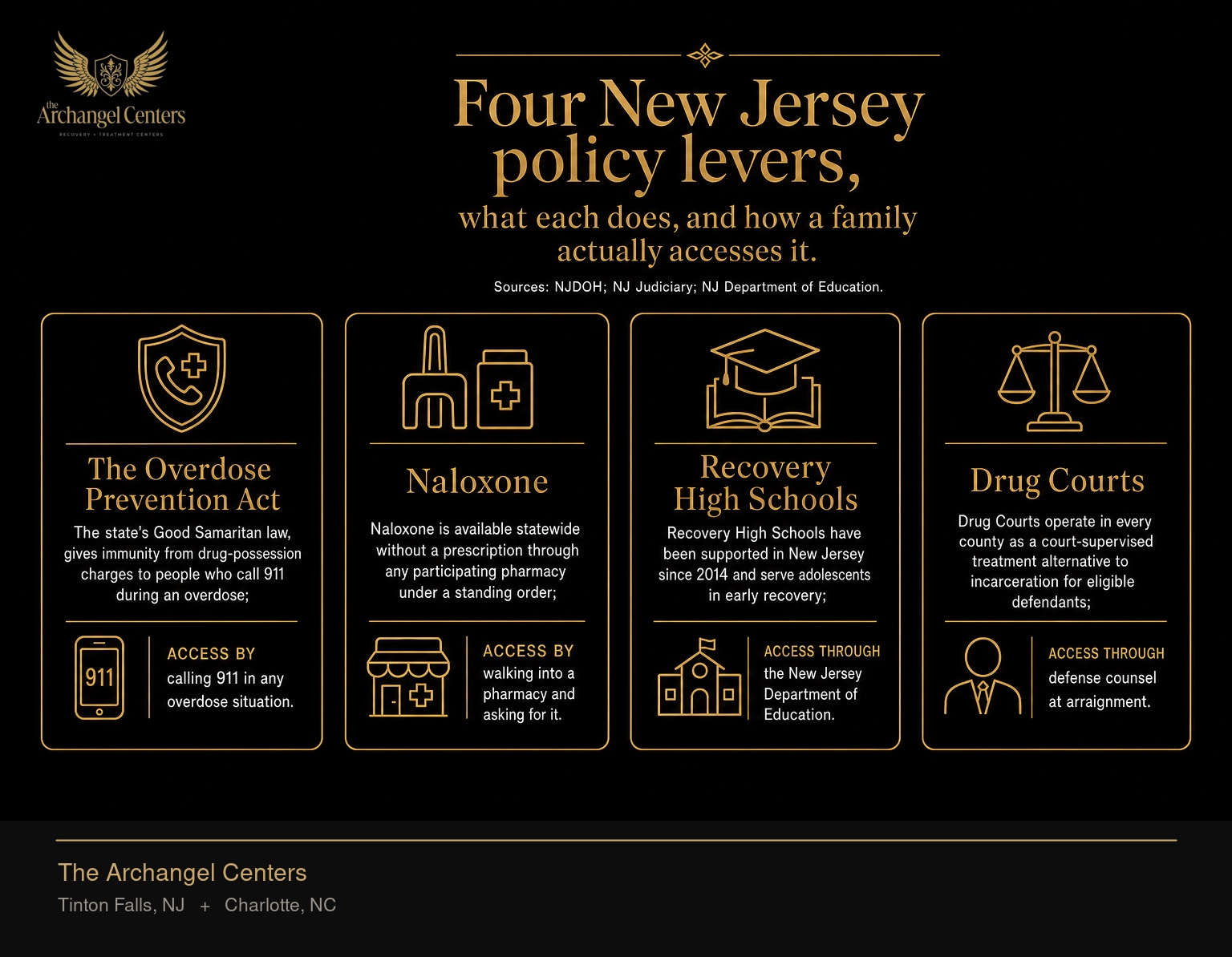 New Jersey addiction policy landscape: four state-level levers that affect treatment access. The Overdose Prevention Act, the state's Good Samaritan law, gives immunity from drug-possession charges to people who call 911 during an overdose; access by calling 911 in any overdose situation. Naloxone is available statewide without a prescription through any participating pharmacy under a standing order; access by walking into a pharmacy and asking for it. Recovery High Schools have been supported in New Jersey since 2014 and serve adolescents in early recovery; access through the New Jersey Department of Education. Drug Courts operate in every county as a court-supervised treatment alternative to incarceration for eligible defendants; access through defense counsel at arraignment.