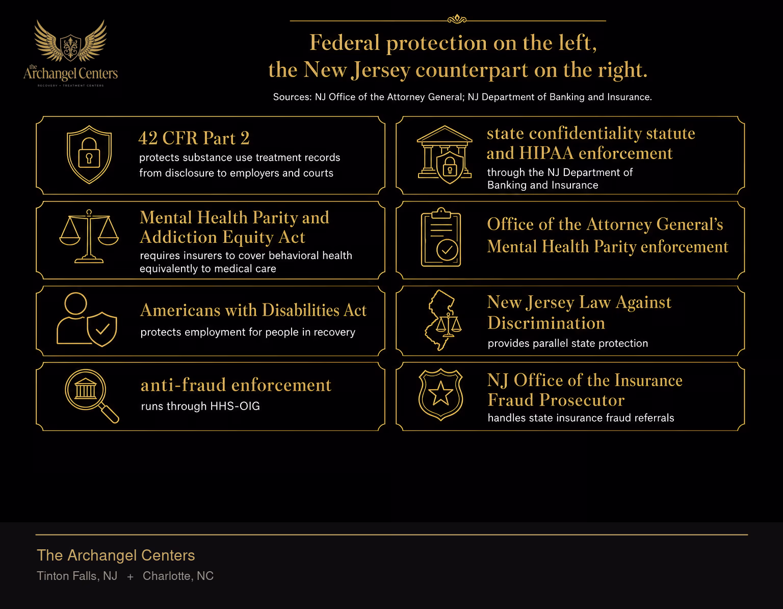 Federal versus New Jersey insurance and recovery protections, by leverage point. Federal 42 CFR Part 2 protects substance use treatment records from disclosure to employers and courts; the New Jersey counterpart is the state confidentiality statute and HIPAA enforcement through the NJ Department of Banking and Insurance. Federal Mental Health Parity and Addiction Equity Act requires insurers to cover behavioral health equivalently to medical care; the New Jersey counterpart is the Office of the Attorney General's Mental Health Parity enforcement. Federal Americans with Disabilities Act protects employment for people in recovery; the New Jersey Law Against Discrimination provides parallel state protection. Federal anti-fraud enforcement runs through HHS-OIG; the NJ Office of the Insurance Fraud Prosecutor handles state insurance fraud referrals.
