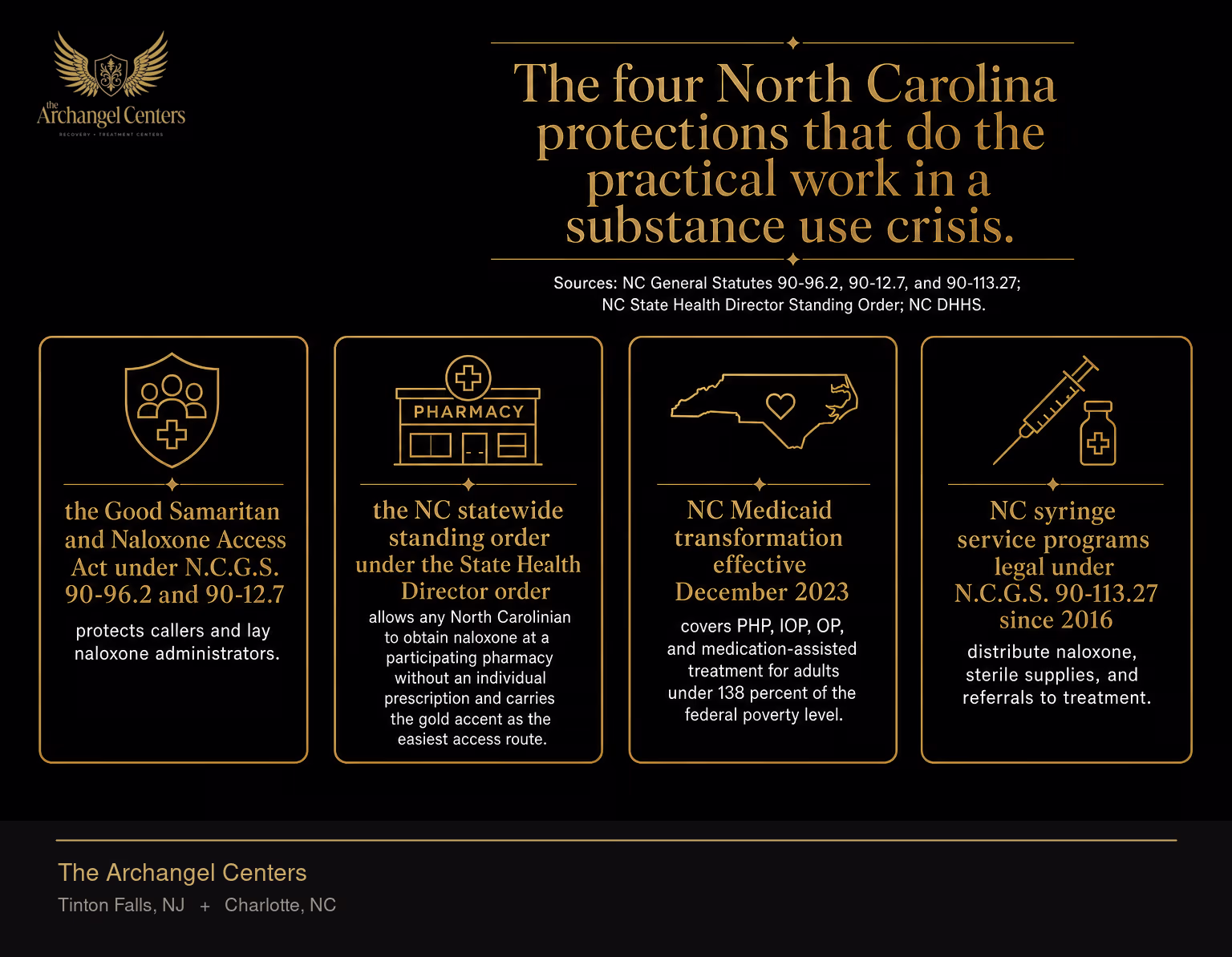 Four NC-specific protections for substance use disorder, side by side: the Good Samaritan and Naloxone Access Act under N.C.G.S. 90-96.2 and 90-12.7 protects callers and lay naloxone administrators, the NC statewide standing order under the State Health Director order allows any North Carolinian to obtain naloxone at a participating pharmacy without an individual prescription and carries the gold accent as the easiest access route, NC Medicaid transformation effective December 2023 covers PHP, IOP, OP, and medication-assisted treatment for adults under 138 percent of the federal poverty level, and NC syringe service programs legal under N.C.G.S. 90-113.27 since 2016 distribute naloxone, sterile supplies, and referrals to treatment.