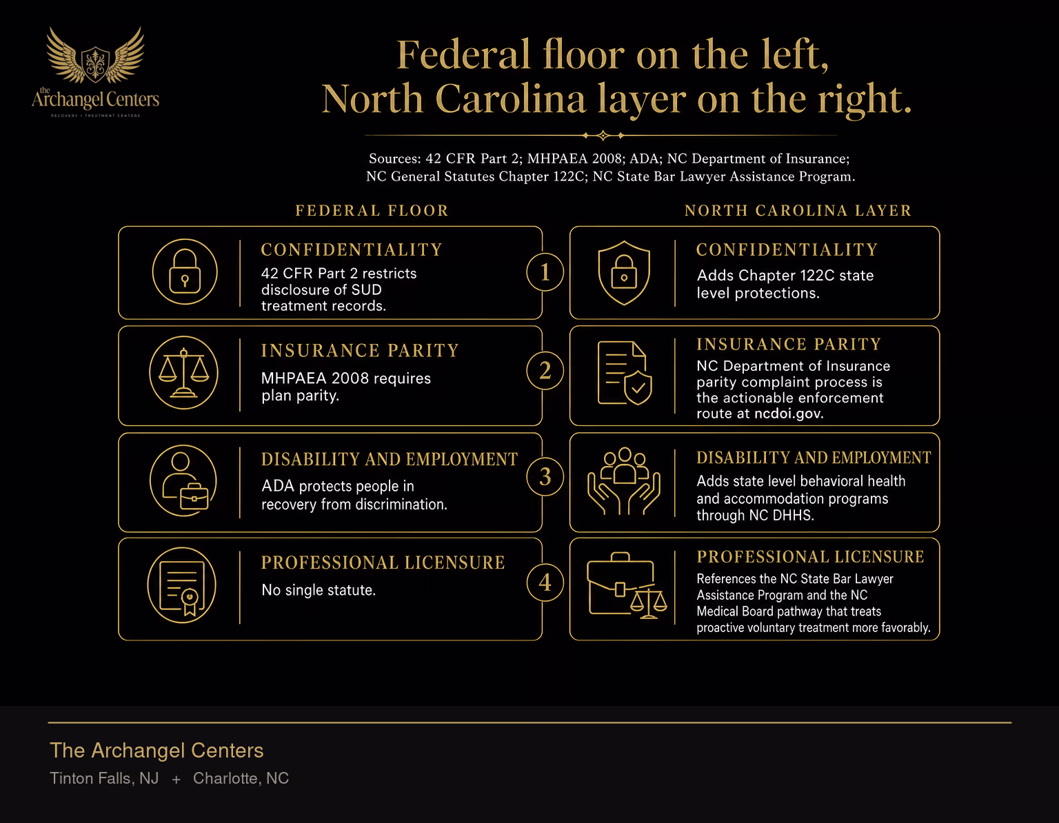 A side-by-side comparison of federal and North Carolina protections for people in addiction and mental health treatment in four rows. Row one, confidentiality, federal column 42 CFR Part 2 restricts disclosure of SUD treatment records, NC column adds Chapter 122C state level protections. Row two, insurance parity, federal column MHPAEA 2008 requires plan parity, and the NC column carries the gold accent because the NC Department of Insurance parity complaint process is the actionable enforcement route at ncdoi.gov. Row three, disability and employment, federal column ADA protects people in recovery from discrimination, NC column adds state level behavioral health and accommodation programs through NC DHHS. Row four, professional licensure, federal column has no single statute, NC column references the NC State Bar Lawyer Assistance Program and the NC Medical Board pathway that treats proactive voluntary treatment more favorably.