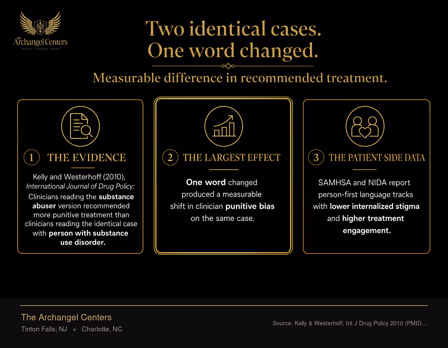 Three stat cards summarizing the evidence that language changes clinical outcomes in addiction care. Card one cites the Kelly and Westerhoff study in the International Journal of Drug Policy in 2010: clinicians reading the substance abuser version recommended more punitive treatment than clinicians reading the identical case with person with substance use disorder. Card two, gold-accented, shows the largest effect: one word changed produced a measurable shift in clinician punitive bias on the same case. Card three shows the patient-side data: SAMHSA and NIDA report person-first language tracks with lower internalized stigma and higher treatment engagement.