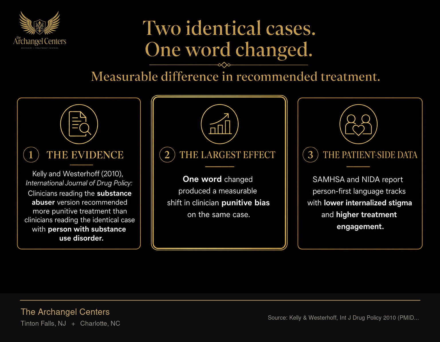 Three stat cards summarizing the evidence that language changes clinical outcomes in addiction care. Card one cites the Kelly and Westerhoff study in the International Journal of Drug Policy in 2010: clinicians reading the substance abuser version recommended more punitive treatment than clinicians reading the identical case with person with substance use disorder. Card two, gold-accented, shows the largest effect: one word changed produced a measurable shift in clinician punitive bias on the same case. Card three shows the patient-side data: SAMHSA and NIDA report person-first language tracks with lower internalized stigma and higher treatment engagement.