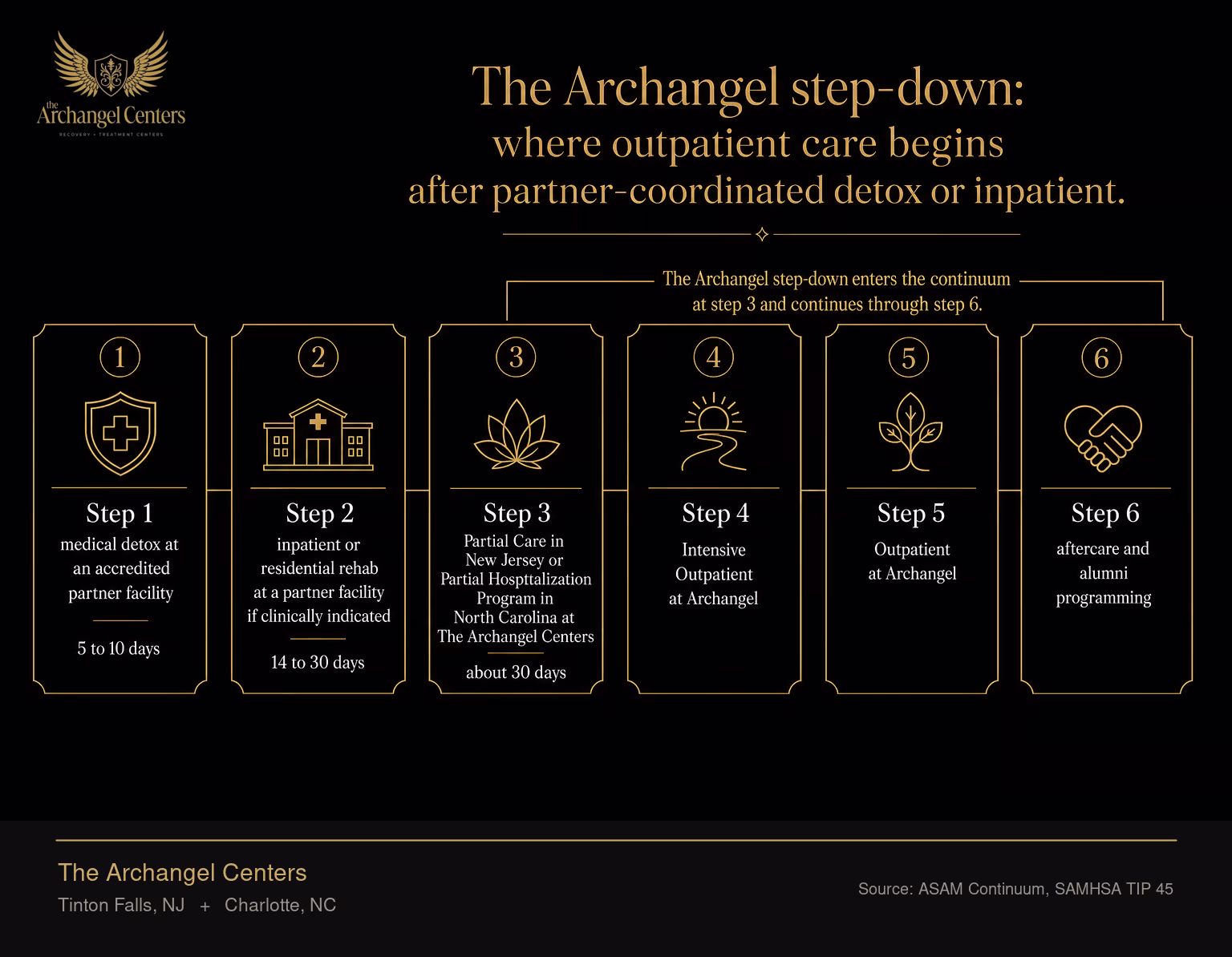 The full continuum of care for substance use disorder. Step 1, medical detox at an accredited partner facility, 5 to 10 days. Step 2, inpatient or residential rehab at a partner facility if clinically indicated, 14 to 30 days. Step 3, Partial Care in New Jersey or Partial Hospitalization Program in North Carolina at The Archangel Centers, about 30 days. Step 4, Intensive Outpatient at Archangel. Step 5, Outpatient at Archangel. Step 6, aftercare and alumni programming. The Archangel step-down enters the continuum at step 3 and continues through step 6.