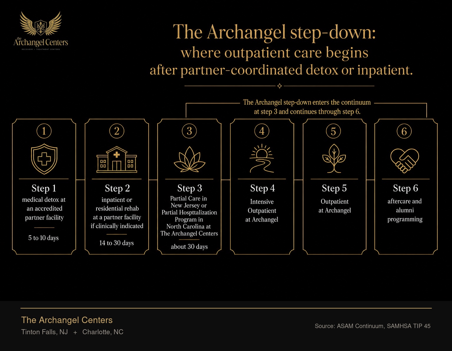 The full continuum of care for substance use disorder. Step 1, medical detox at an accredited partner facility, 5 to 10 days. Step 2, inpatient or residential rehab at a partner facility if clinically indicated, 14 to 30 days. Step 3, Partial Care in New Jersey or Partial Hospitalization Program in North Carolina at The Archangel Centers, about 30 days. Step 4, Intensive Outpatient at Archangel. Step 5, Outpatient at Archangel. Step 6, aftercare and alumni programming. The Archangel step-down enters the continuum at step 3 and continues through step 6.