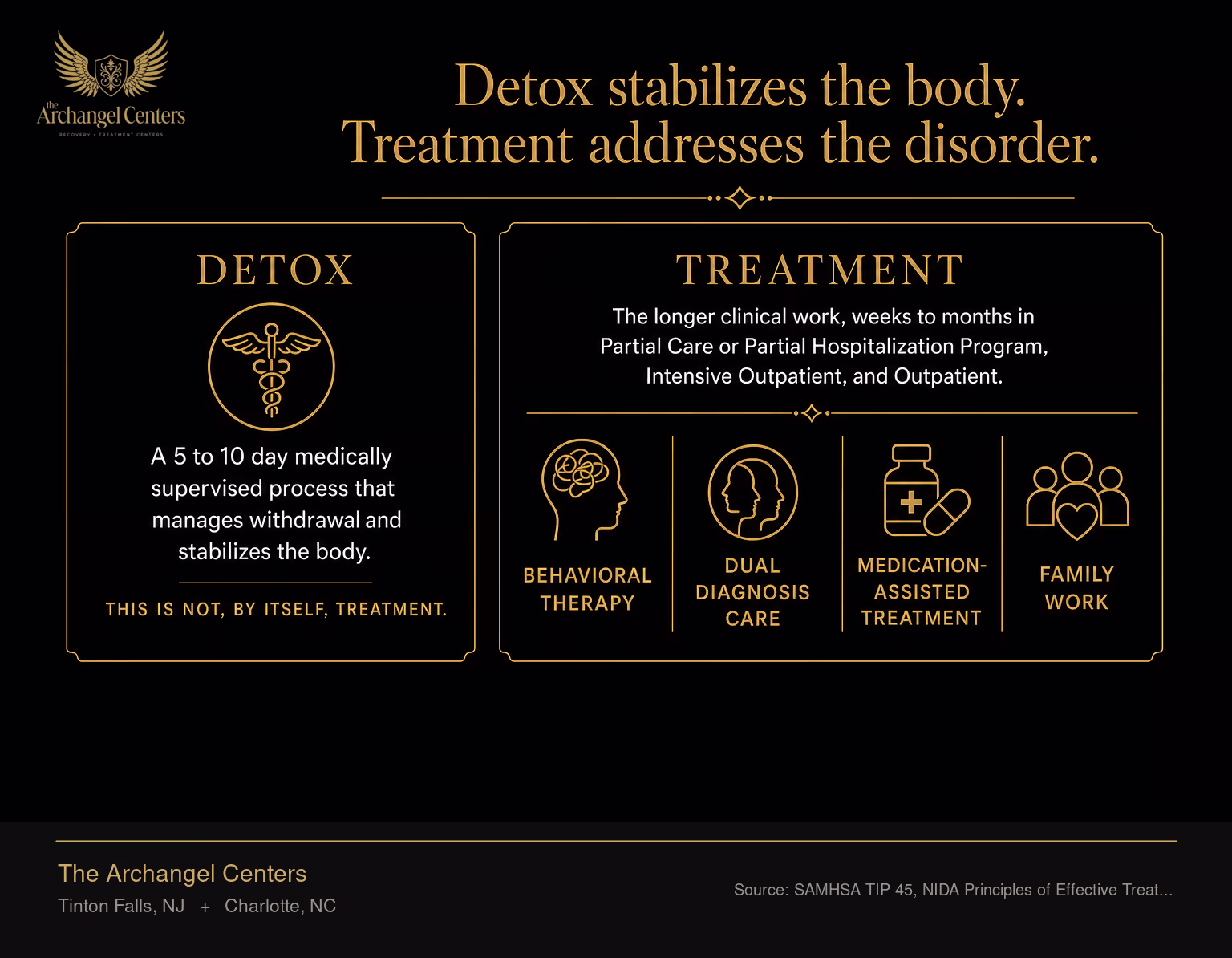 Side-by-side comparison of medical detox and addiction treatment. Detox is a 5 to 10 day medically supervised process that manages withdrawal and stabilizes the body and is not, by itself, treatment. Treatment is the longer clinical work, weeks to months in Partial Care or Partial Hospitalization Program, Intensive Outpatient, and Outpatient, where behavioral therapy, dual diagnosis care, medication-assisted treatment, and family work address the underlying substance use disorder.
