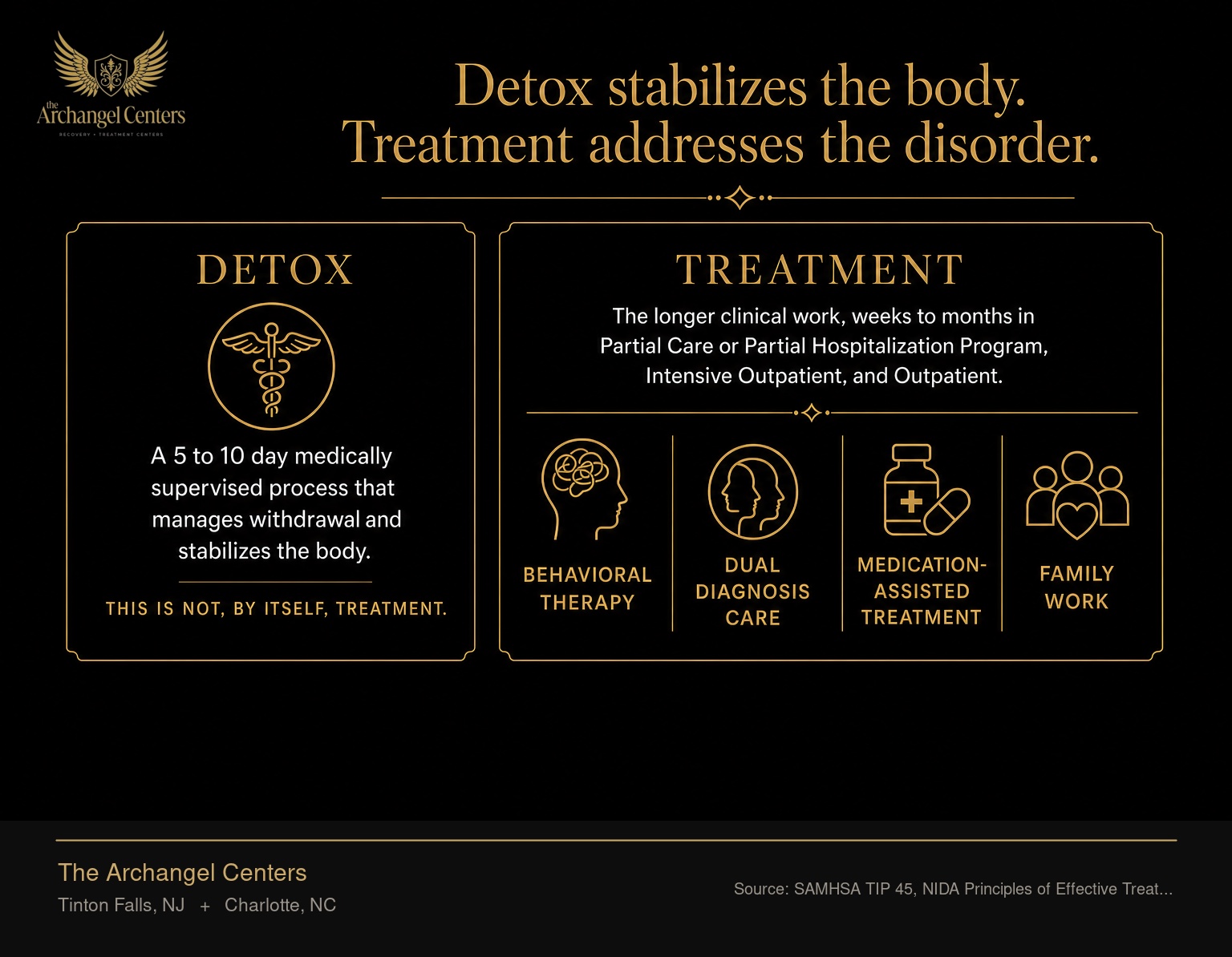 Side-by-side comparison of medical detox and addiction treatment. Detox is a 5 to 10 day medically supervised process that manages withdrawal and stabilizes the body and is not, by itself, treatment. Treatment is the longer clinical work, weeks to months in Partial Care or Partial Hospitalization Program, Intensive Outpatient, and Outpatient, where behavioral therapy, dual diagnosis care, medication-assisted treatment, and family work address the underlying substance use disorder.