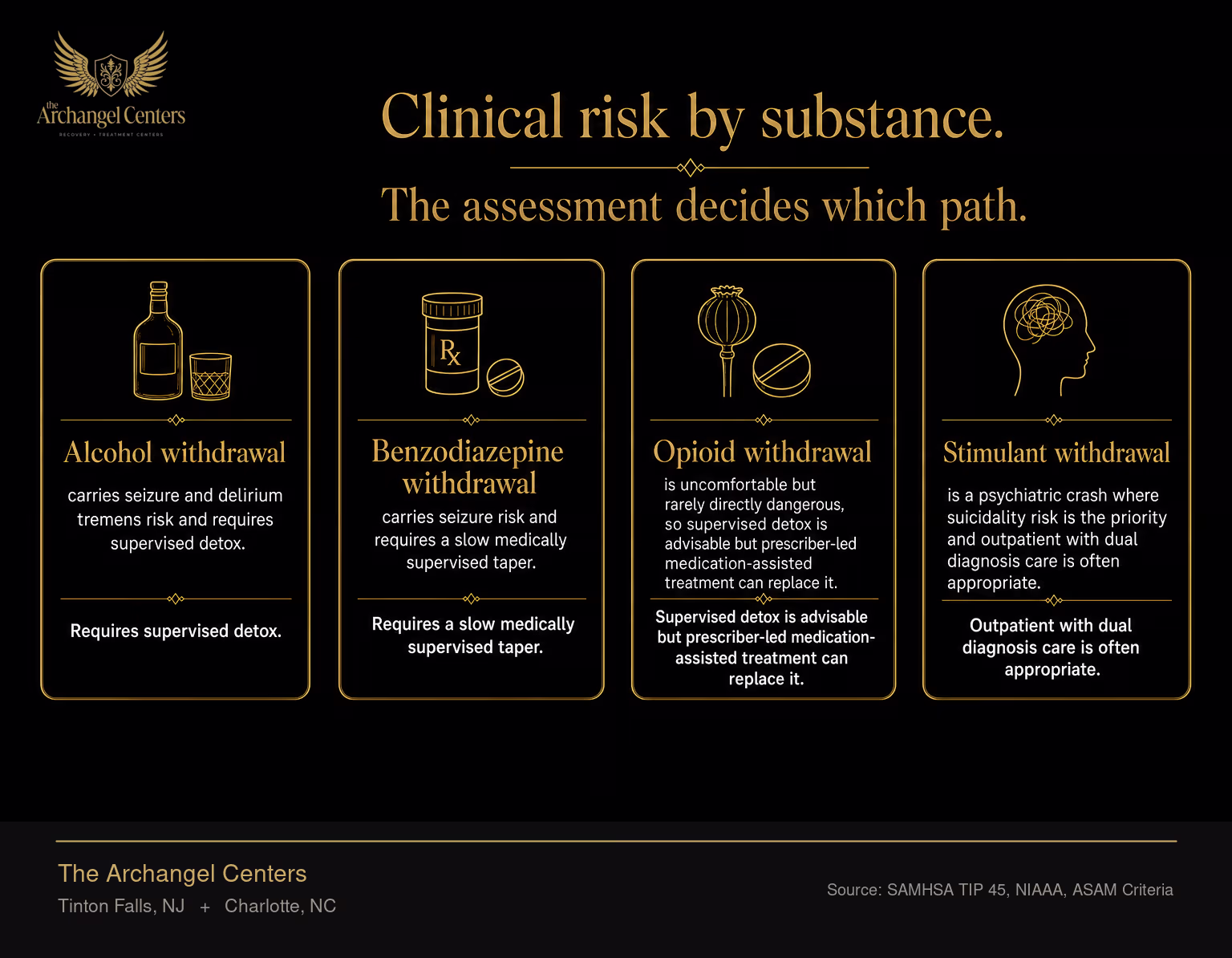 Grid showing when supervised detox is medically necessary by substance. Alcohol withdrawal carries seizure and delirium tremens risk and requires supervised detox. Benzodiazepine withdrawal carries seizure risk and requires a slow medically supervised taper. Opioid withdrawal is uncomfortable but rarely directly dangerous, so supervised detox is advisable but prescriber-led medication-assisted treatment can replace it. Stimulant withdrawal is a psychiatric crash where suicidality risk is the priority and outpatient with dual diagnosis care is often appropriate.