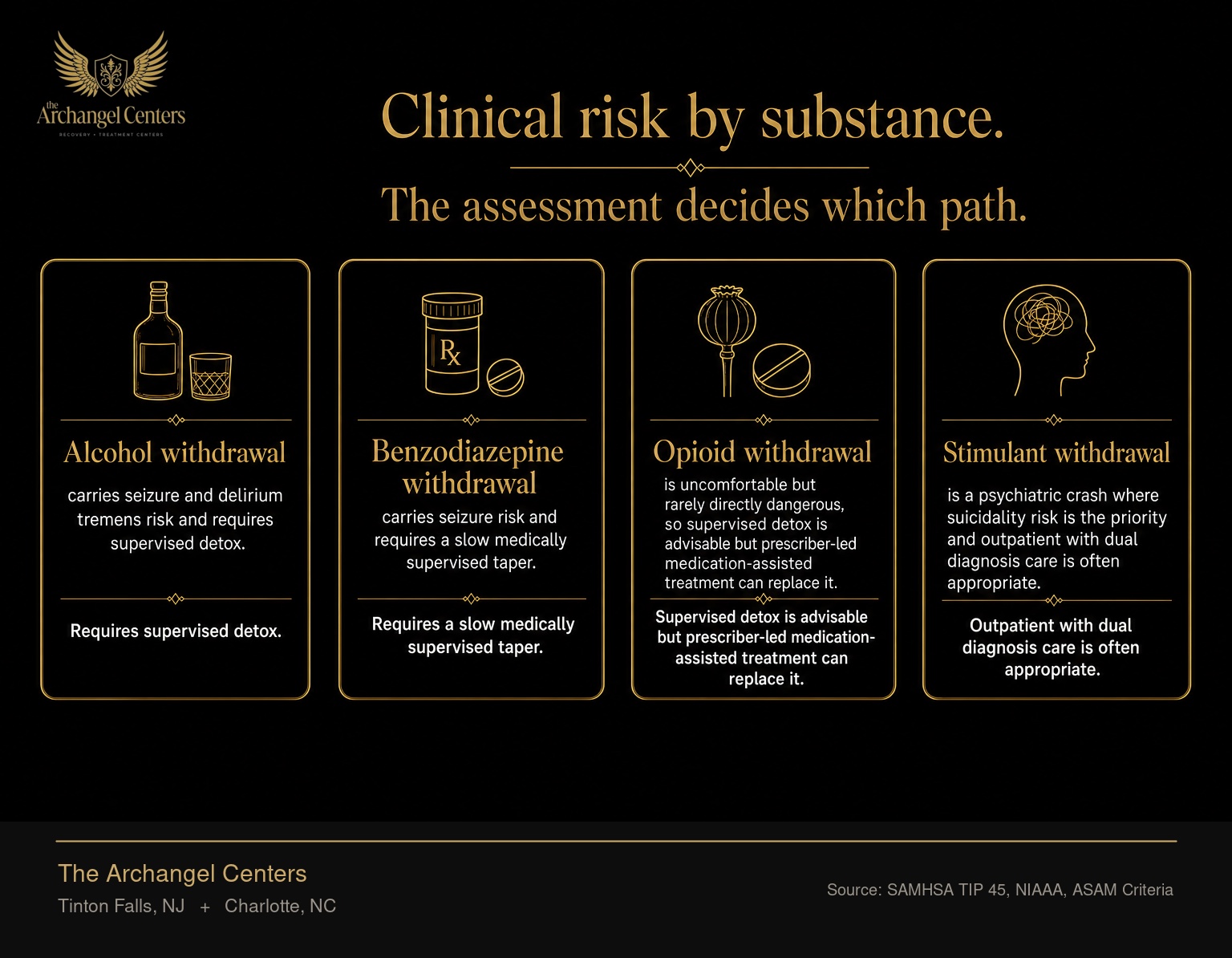Grid showing when supervised detox is medically necessary by substance. Alcohol withdrawal carries seizure and delirium tremens risk and requires supervised detox. Benzodiazepine withdrawal carries seizure risk and requires a slow medically supervised taper. Opioid withdrawal is uncomfortable but rarely directly dangerous, so supervised detox is advisable but prescriber-led medication-assisted treatment can replace it. Stimulant withdrawal is a psychiatric crash where suicidality risk is the priority and outpatient with dual diagnosis care is often appropriate.